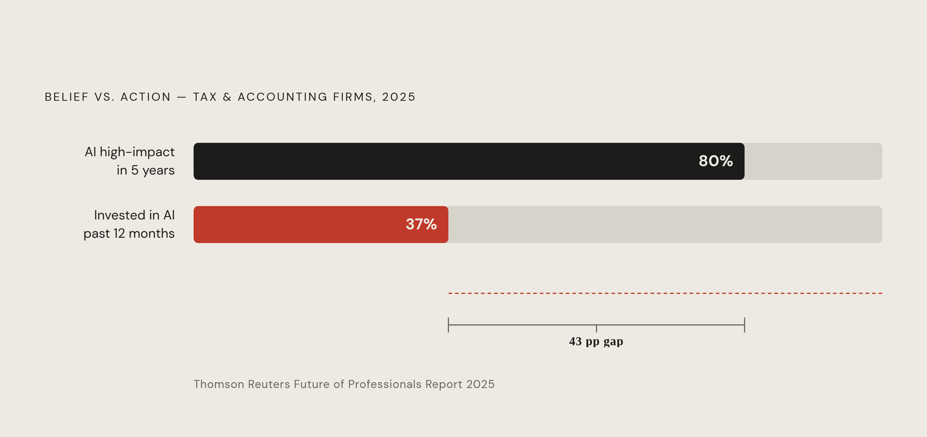 Diagram: The Intention–Investment Gap in AI Adoption. Visualizes: Visualize the disconnect between belief and action among tax and accounting firms: close to 80% believe AI will have high or transformational impact within five years, yet only about…