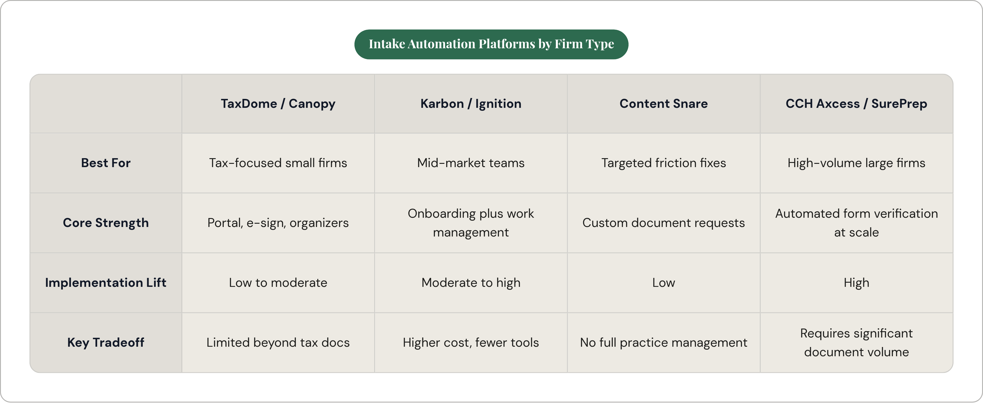 Table: Intake Automation Platforms by Firm Type. Compares Best For, Core Strength, Implementation Lift and Key Tradeoff by TaxDome / Canopy, Karbon / Ignition, Content Snare and CCH Axcess / SurePrep.
