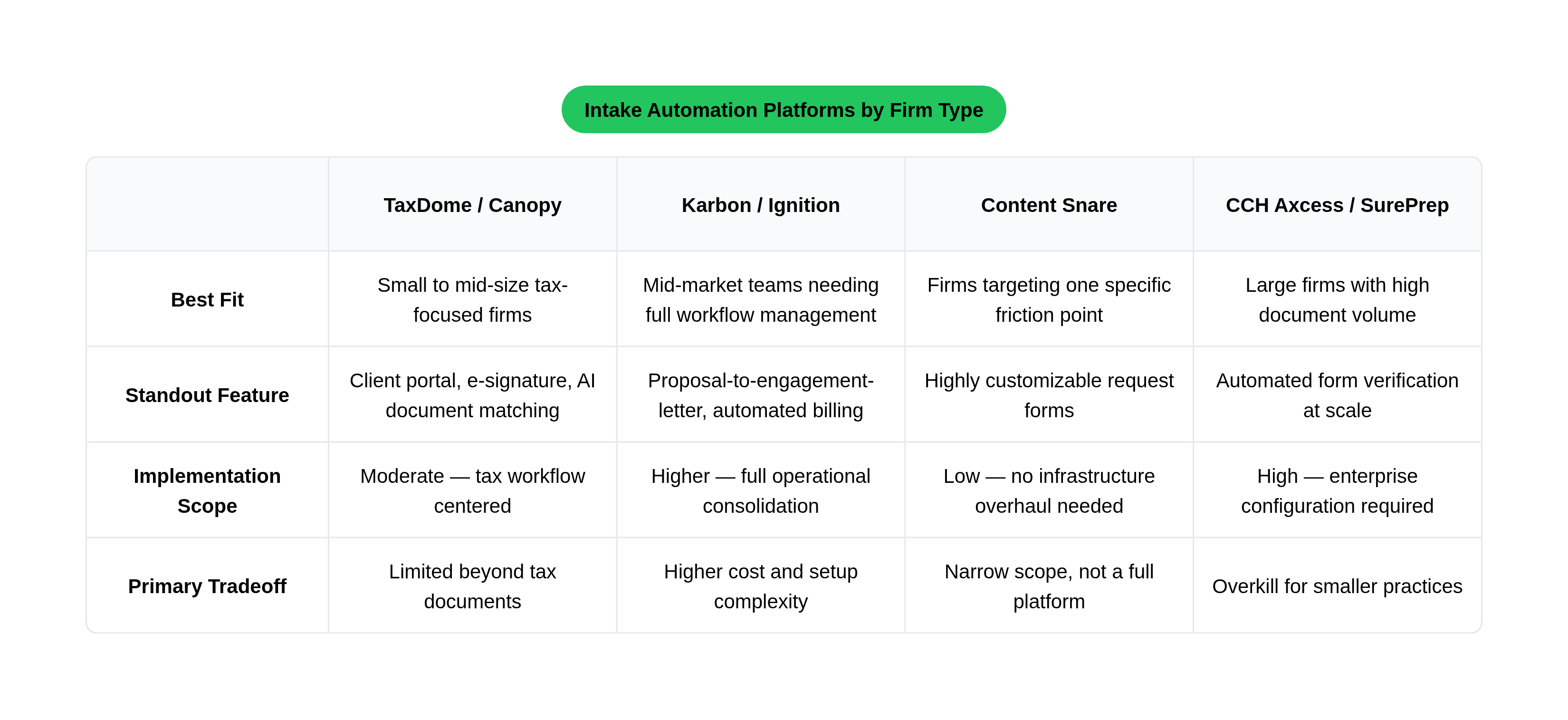 Table: Intake Automation Platforms by Firm Type. Compares Best Fit, Standout Feature, Implementation Scope and Primary Tradeoff by TaxDome / Canopy, Karbon / Ignition, Content Snare and CCH Axcess / SurePrep.