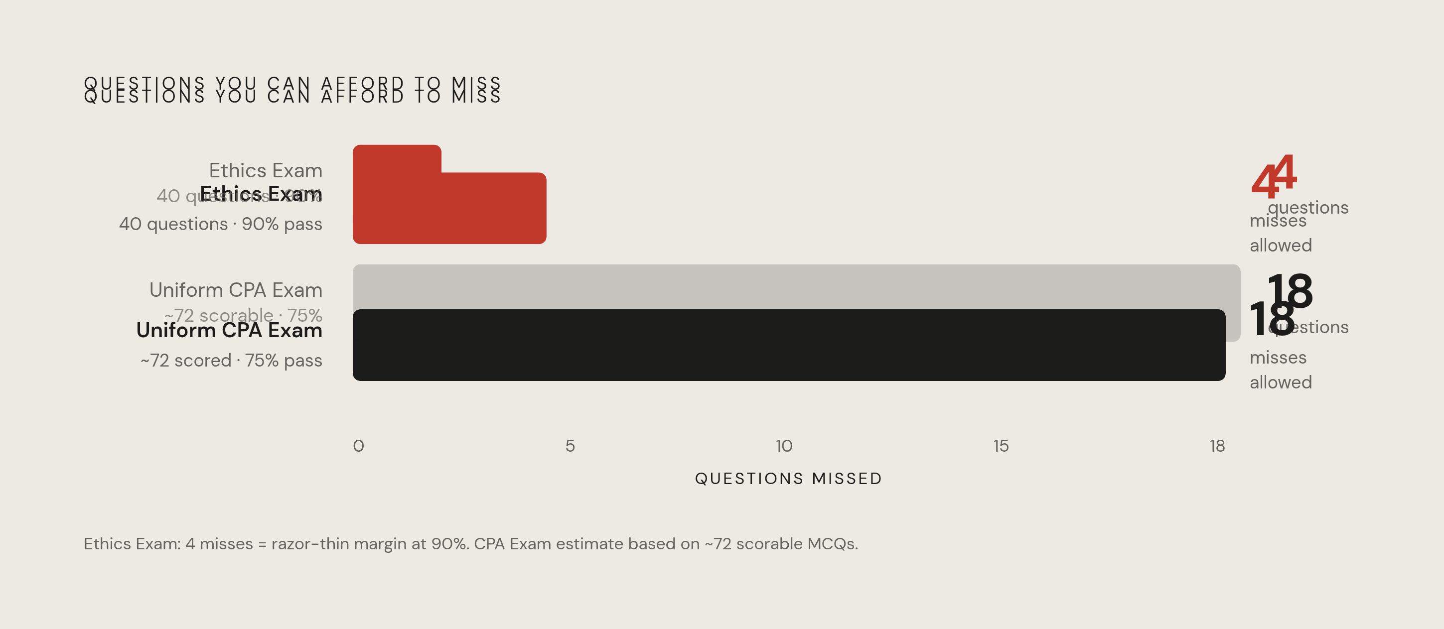 Diagram: How the 90% Bar Compares to the CPA Exam — and What It Costs You. Visualizes: Show the margin for error at the AICPA Ethics Exam's 90% passing threshold versus the Uniform CPA Exam's 75% threshold.