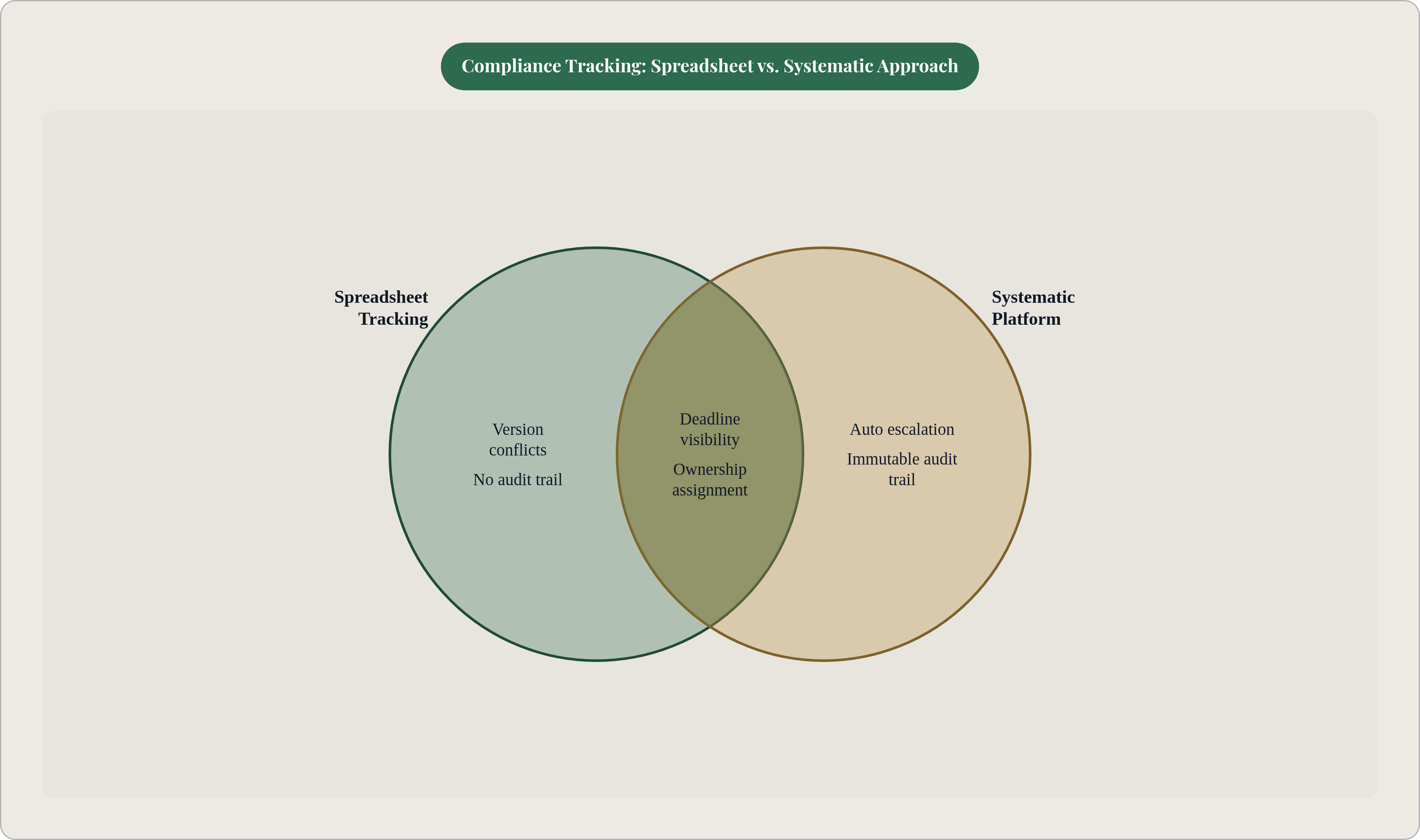 Venn diagram: Compliance Tracking: Spreadsheet vs. Systematic Approach. Compares Spreadsheet Tracking and Systematic Platform; overlap: Shared Functions.