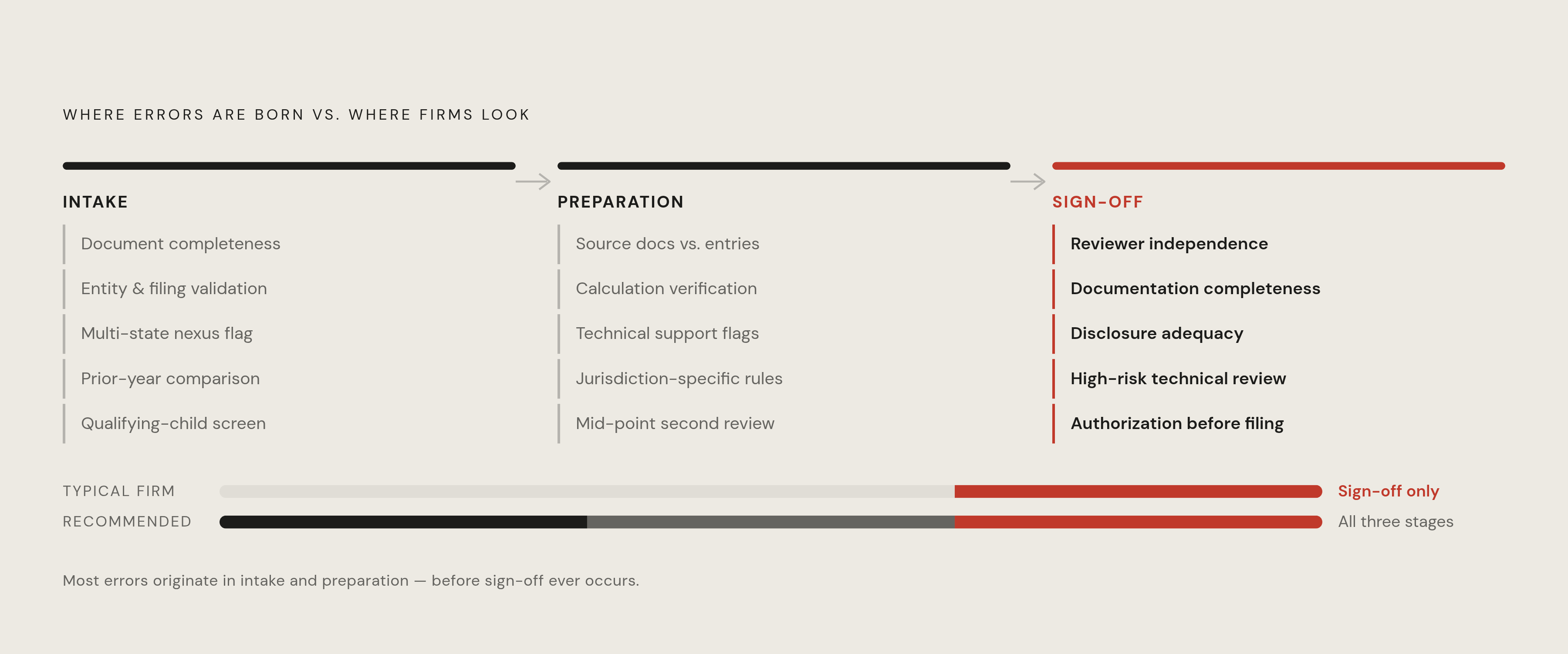 Diagram: Three Stages, One QC System: Where Checks Actually Belong. Visualizes: Show a linear three-stage workflow — Intake, Preparation, Sign-off — where each stage carries its own named checks.