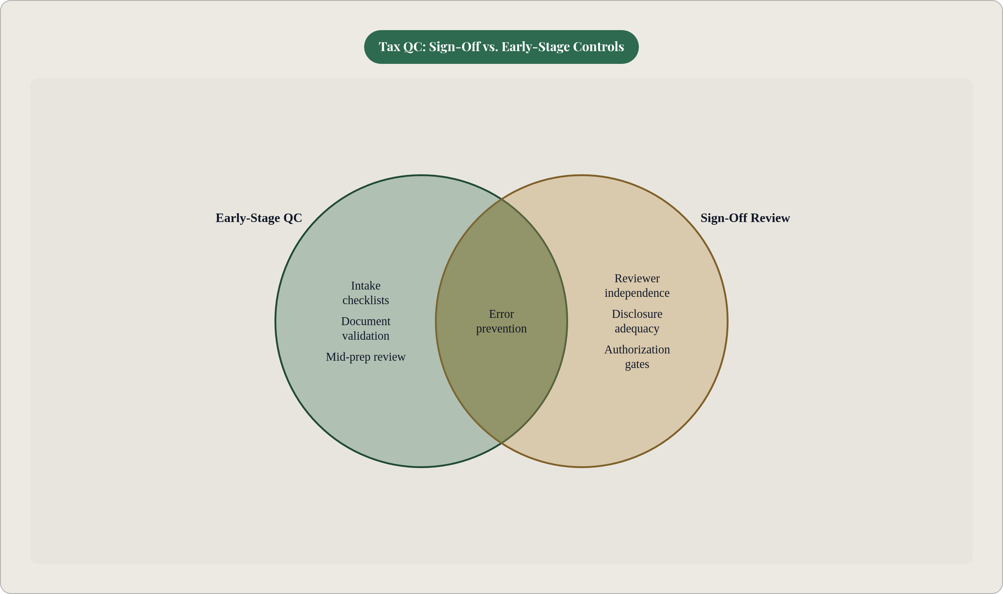 Venn diagram: Tax QC: Sign-Off vs. Early-Stage Controls. Compares Early-Stage QC and Sign-Off Review; overlap: Shared Controls.