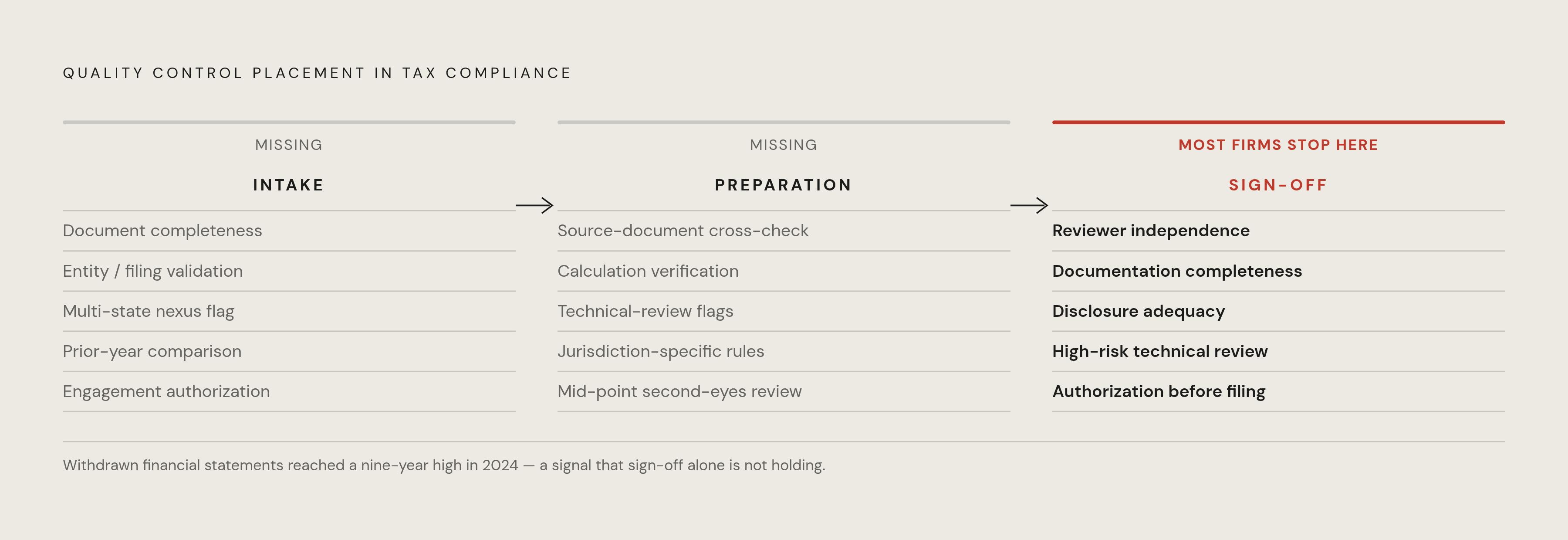 Diagram: Three Stages Where QC Checks Belong. Visualizes: Visualize a three-stage linear flow showing where quality control checks must be embedded in a tax compliance workflow: Intake, Preparation, and Sign-off.