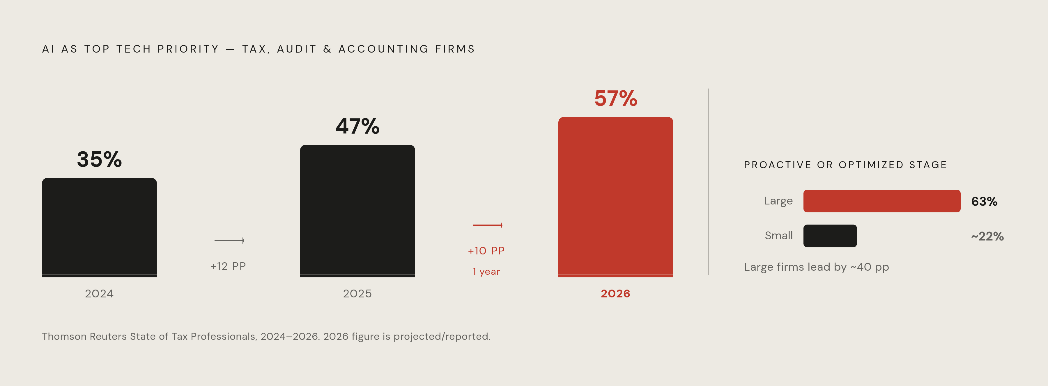 Diagram: AI Adoption Is Accelerating — But Unevenly. Visualizes: Show the year-over-year acceleration in AI as a top technology priority among tax, audit, and accounting firms: 35% in 2024, 47% in 2025, 57% in 2026 (all from the Thomson Reuters…