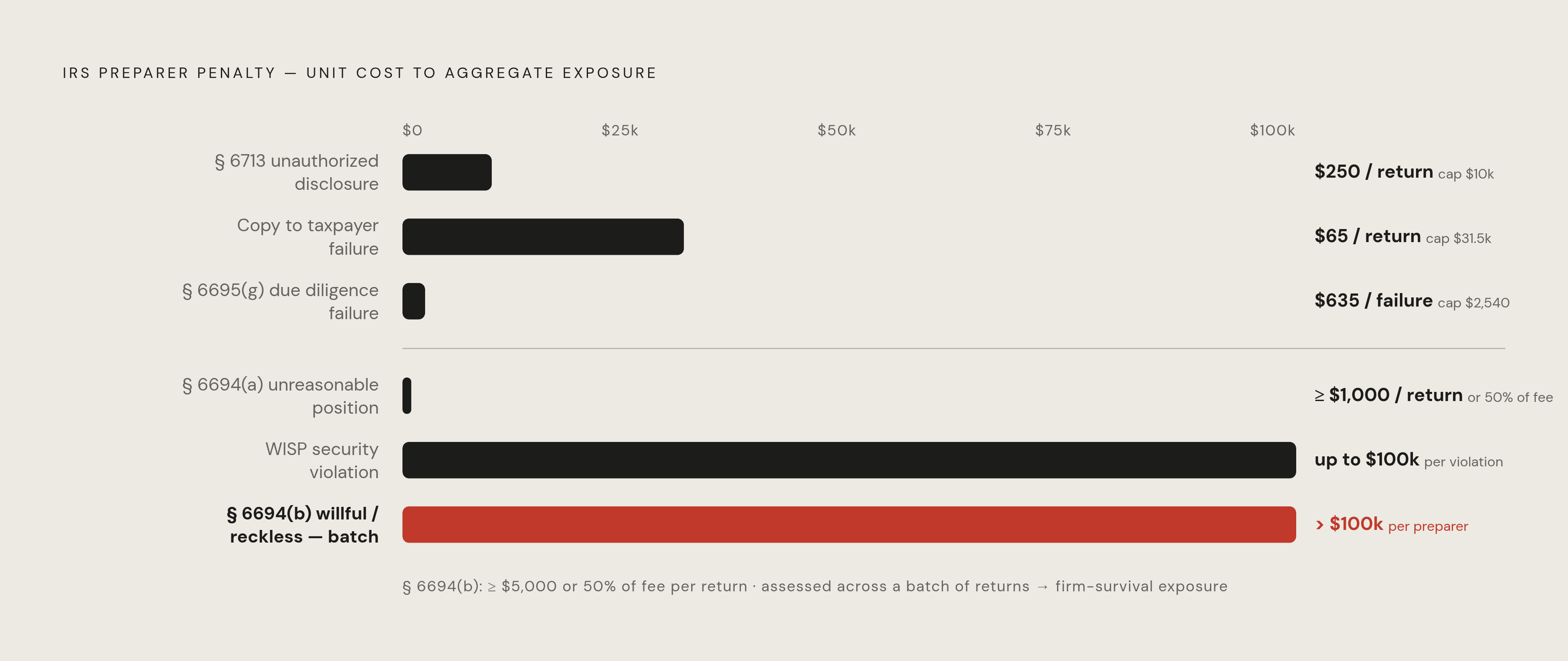 Diagram: The Penalty Stack: What Due Diligence Failures Actually Cost. Visualizes: Show a ranked or stacked cost breakdown of IRS preparer penalties that attach to due diligence failures.