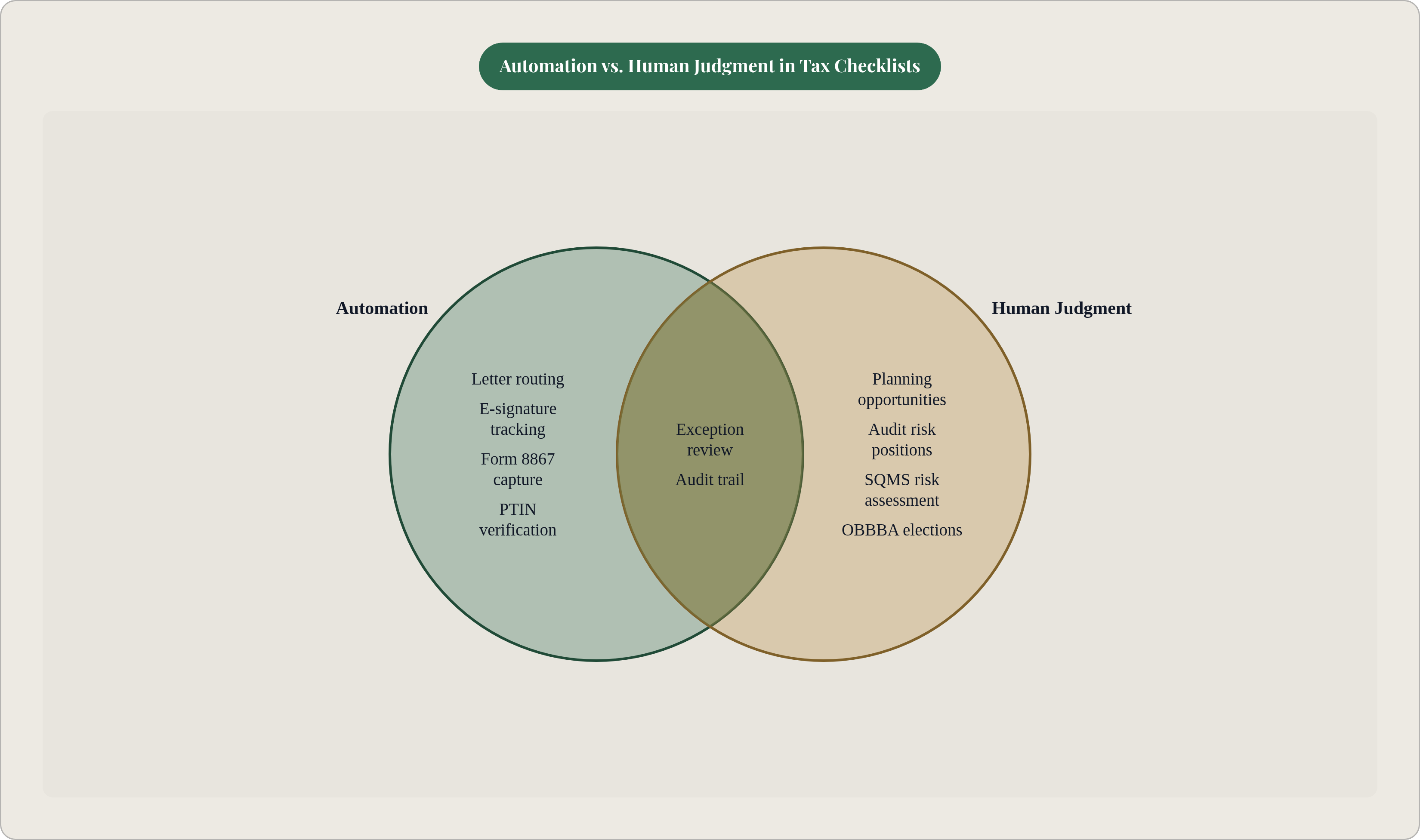 Venn diagram: Automation vs. Human Judgment in Tax Checklists. Compares Automation and Human Judgment; overlap: Shared Role.