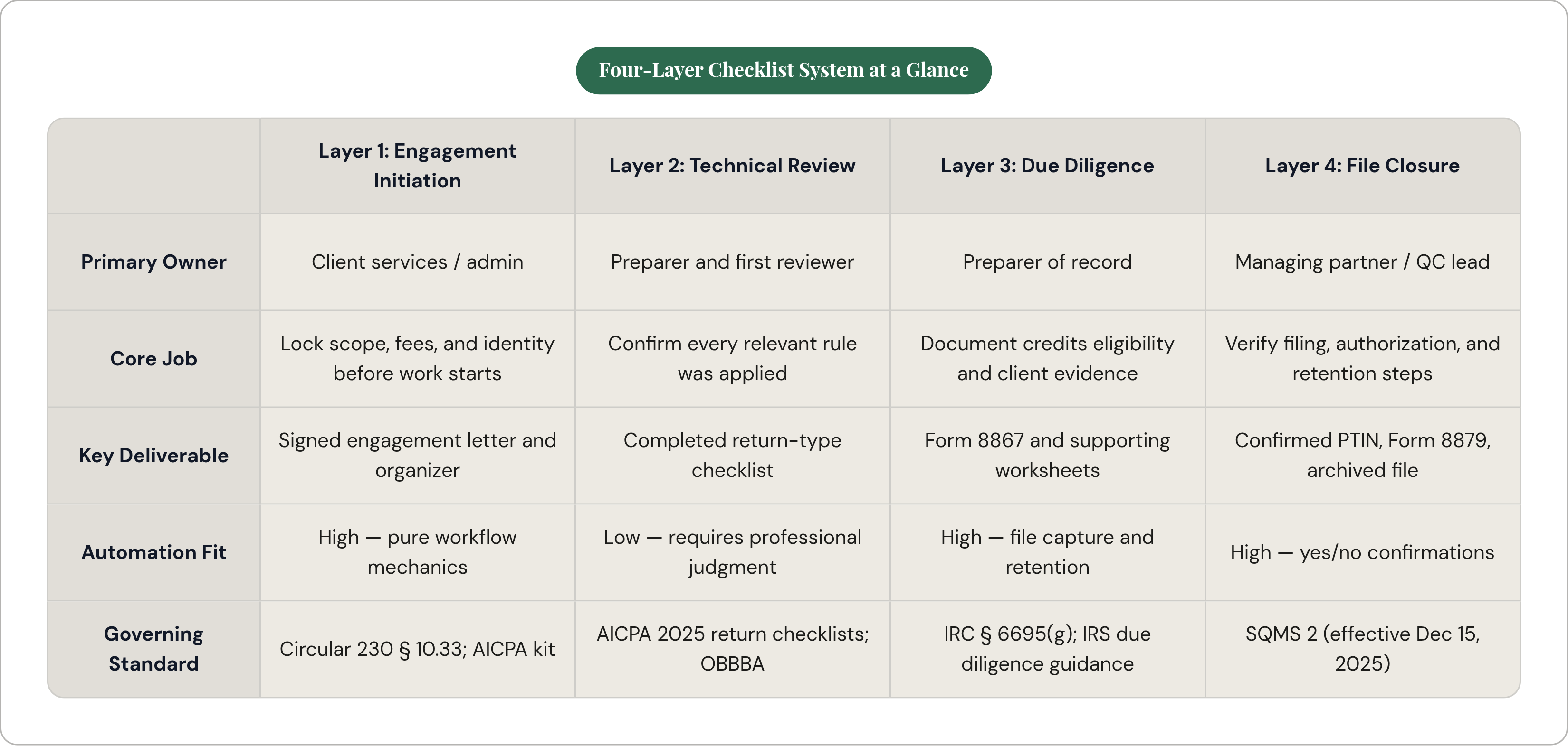 Table: Four-Layer Checklist System at a Glance. Compares Primary Owner, Core Job, Key Deliverable, Automation Fit, and 1 more by Layer 1: Engagement Initiation, Layer 2: Technical Review, Layer 3: Due Diligence and Layer 4: File Closure.
