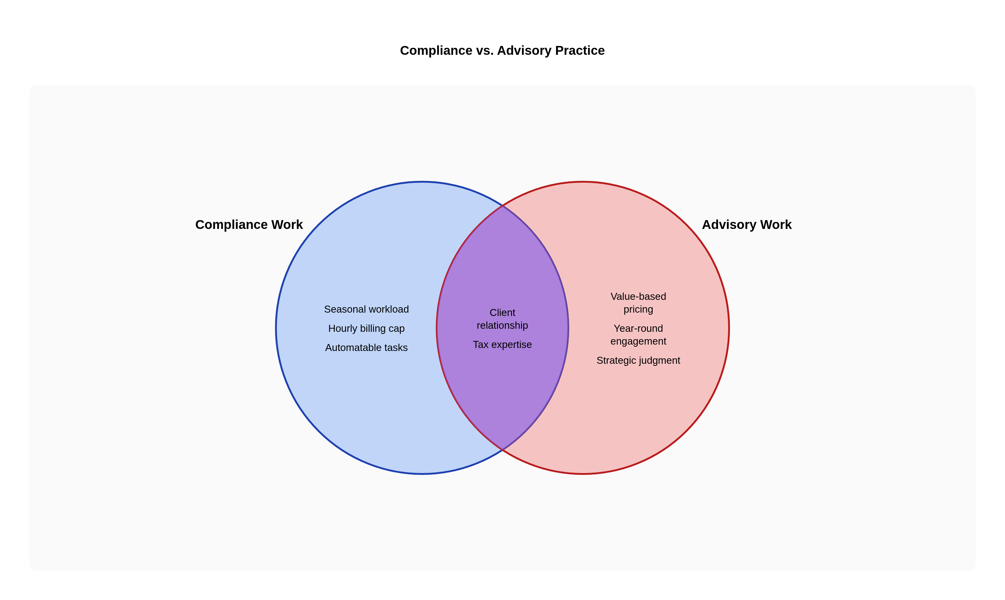 Venn diagram: Compliance vs. Advisory Practice. Compares Compliance Work and Advisory Work; overlap: Shared Foundation.