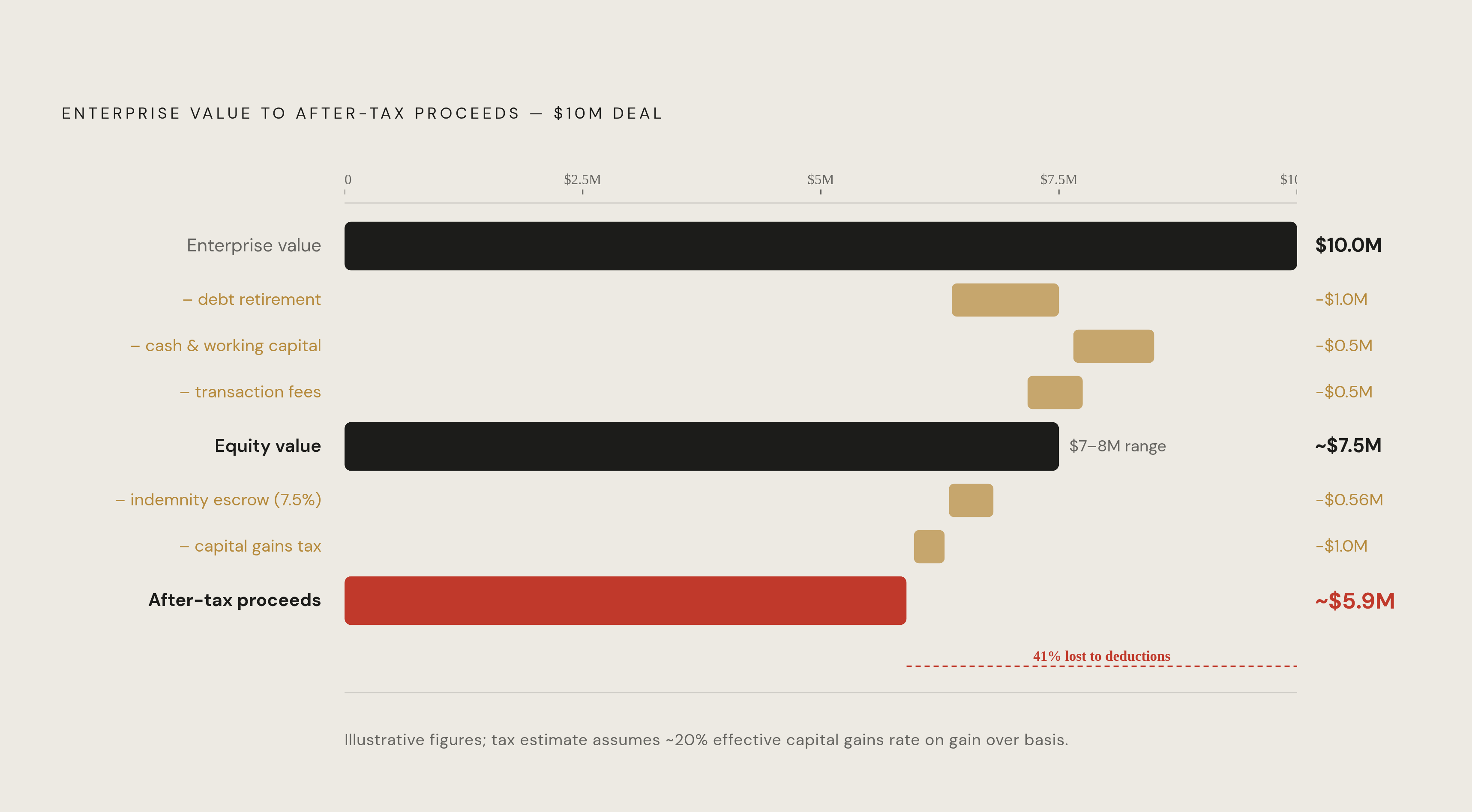 Diagram: Where Value Disappears: The Bridge from Enterprise to Equity. Visualizes: Visualize the step-by-step erosion from enterprise value to after-tax equity proceeds using the article's concrete example.