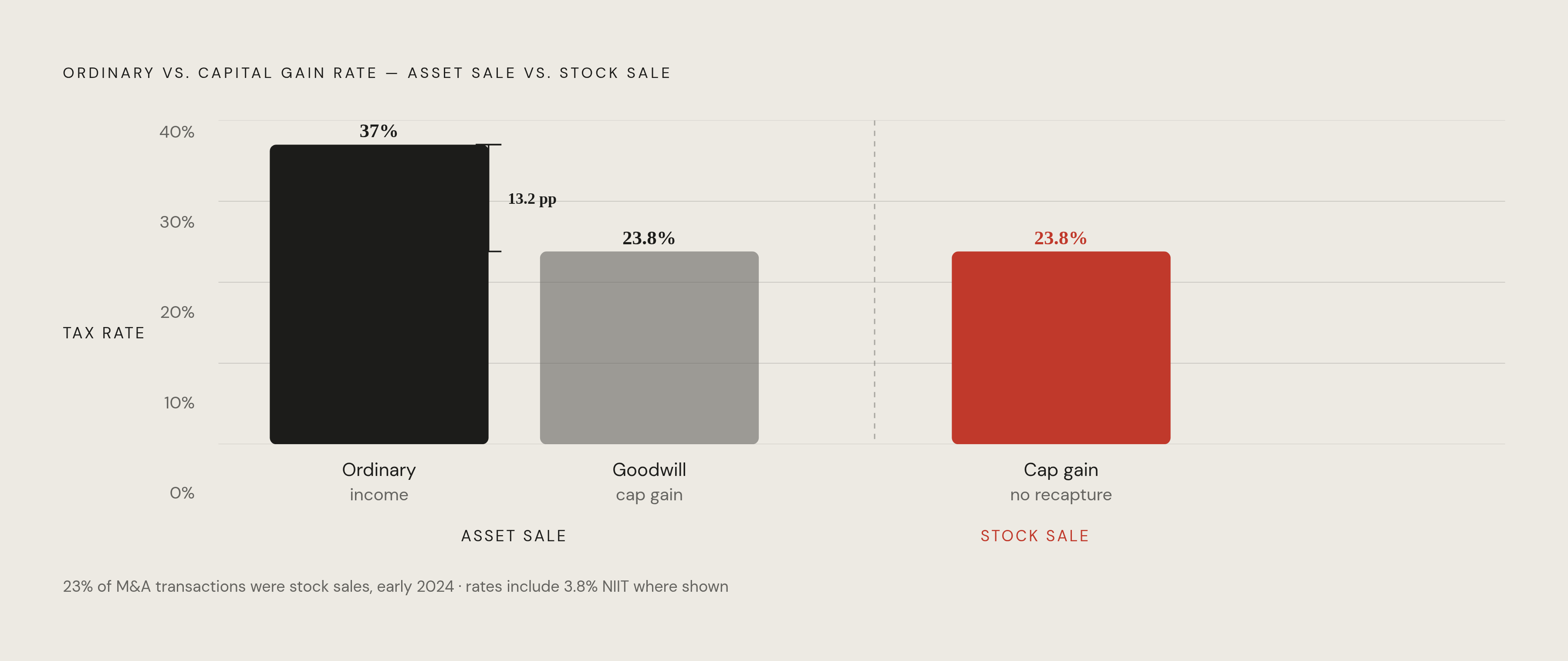 Diagram: Asset Sale vs. Stock Sale: The Rate Spread That Drives the Election. Visualizes: Show the tax rate contrast between deal structures on the same asset dollar.