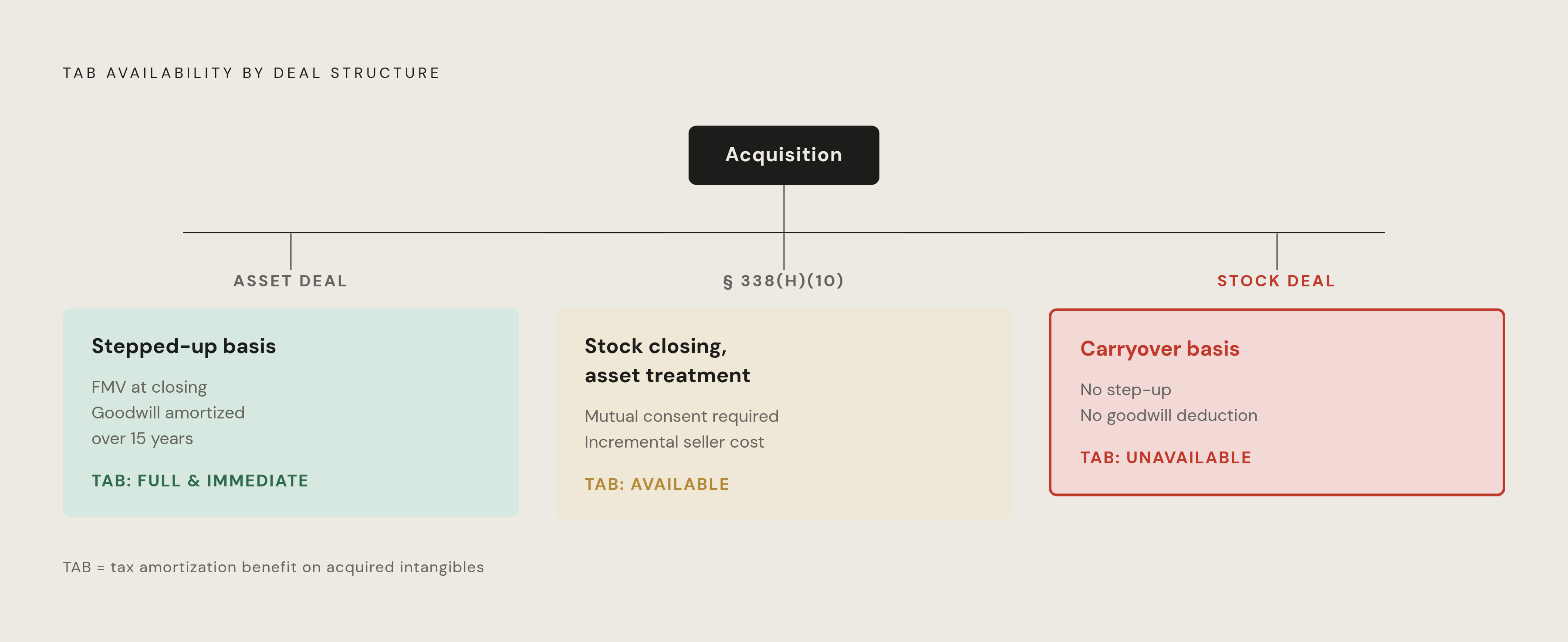 Diagram: Asset Deal vs. Stock Deal: TAB Availability at a Glance. Visualizes: Visualize the fork in deal structure that determines whether the TAB adjustment is available at all.
