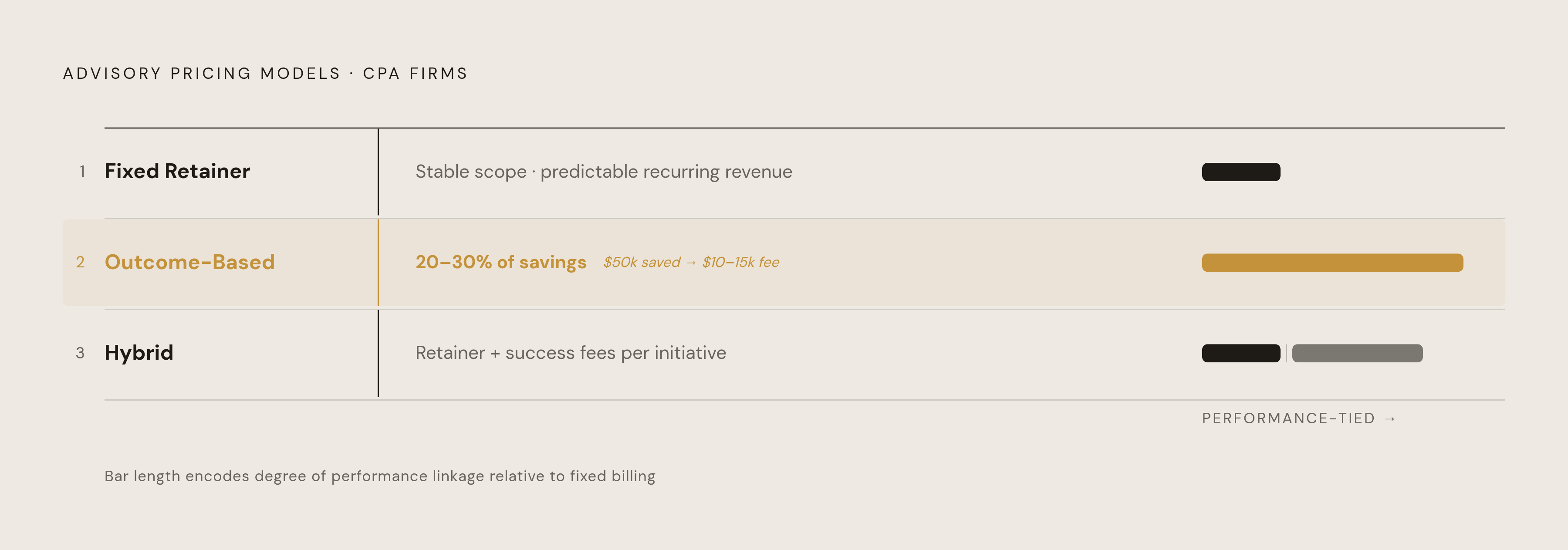 Diagram: Three Advisory Pricing Models at a Glance. Visualizes: Illustrate the three advisory pricing models CPA firms use, presented as a progression from most predictable to most performance-tied: (1) Fixed monthly retainer — stable scope…