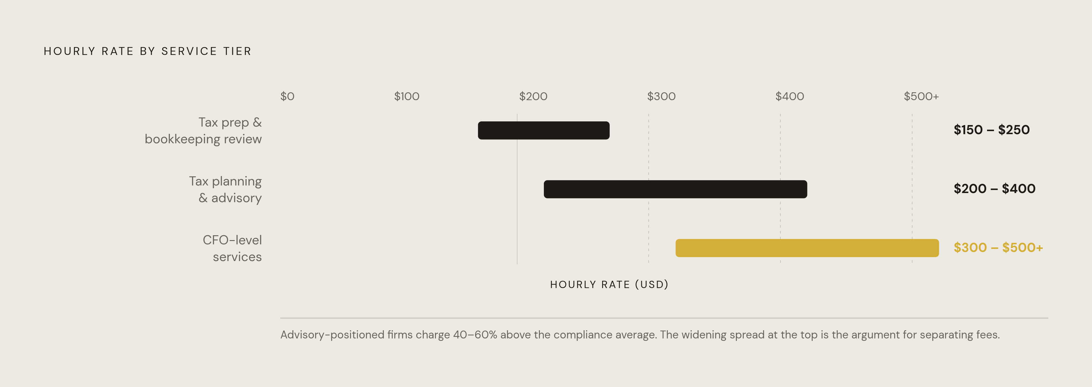Diagram: What Advisory Work Charges vs. Compliance — The Rate Gap by Service Type. Visualizes: Show the hourly rate ranges for three service tiers, moving from lowest to highest value: Tax preparation and bookkeeping review ($150–$250/hr), Tax…