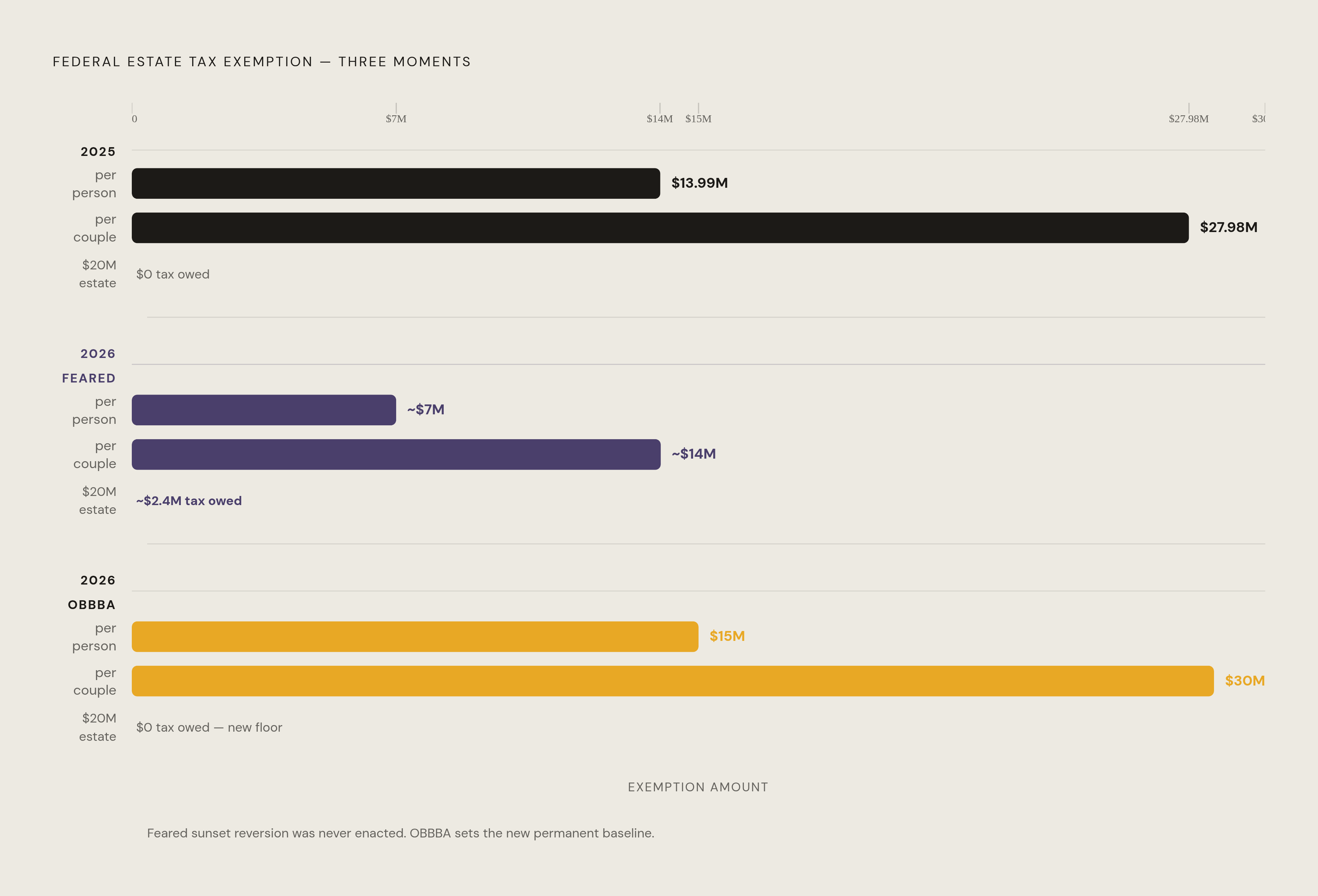 Diagram: The Exemption Cliff That Didn't Fall — And What Changed. Visualizes: Show the before/after magnitude contrast of the federal estate tax exemption across three key moments: the 2025 level ($13.99M per person / $27.98M per couple), the…