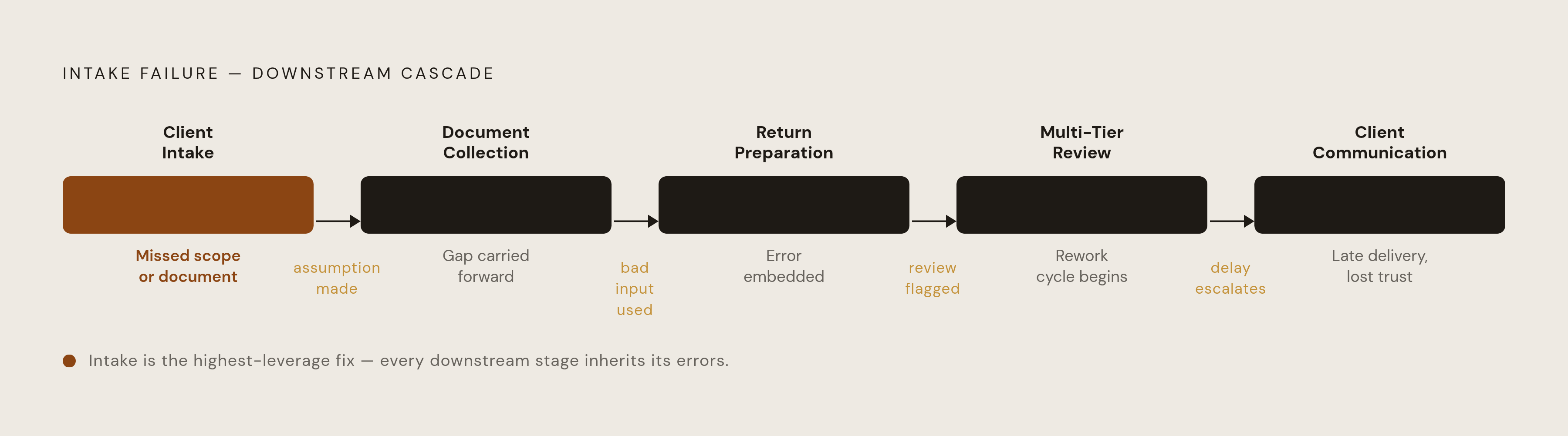 Diagram: The Five Workflows Where SOP Failure Is Most Expensive. Visualizes: Show the five core tax-firm workflows as a linear cascade — client intake → document collection → return preparation → multi-tier review → client communication — with a…
