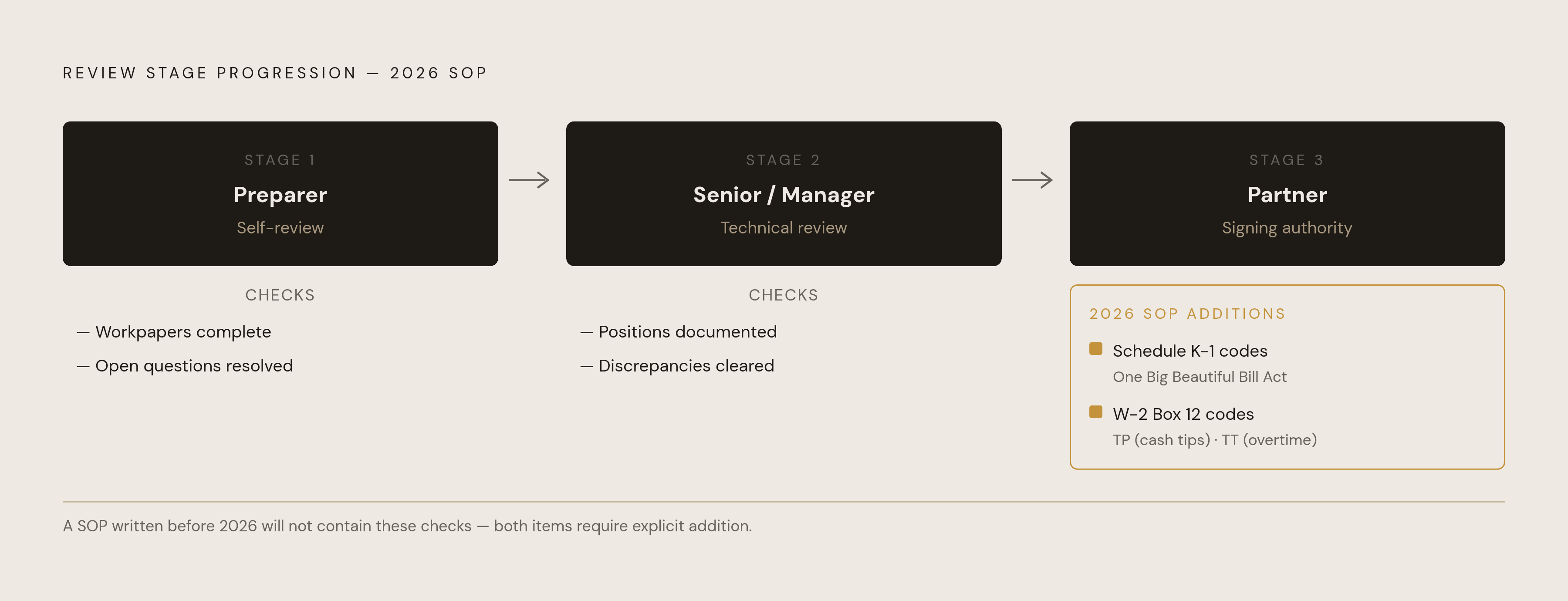 Diagram: Multi-Tier Review: Three Gates, Three Owners. Visualizes: Illustrate the documented three-stage review structure as a vertical or horizontal progression: Stage 1 — Preparer self-review (workpapers complete, open questions resolved); Stage…