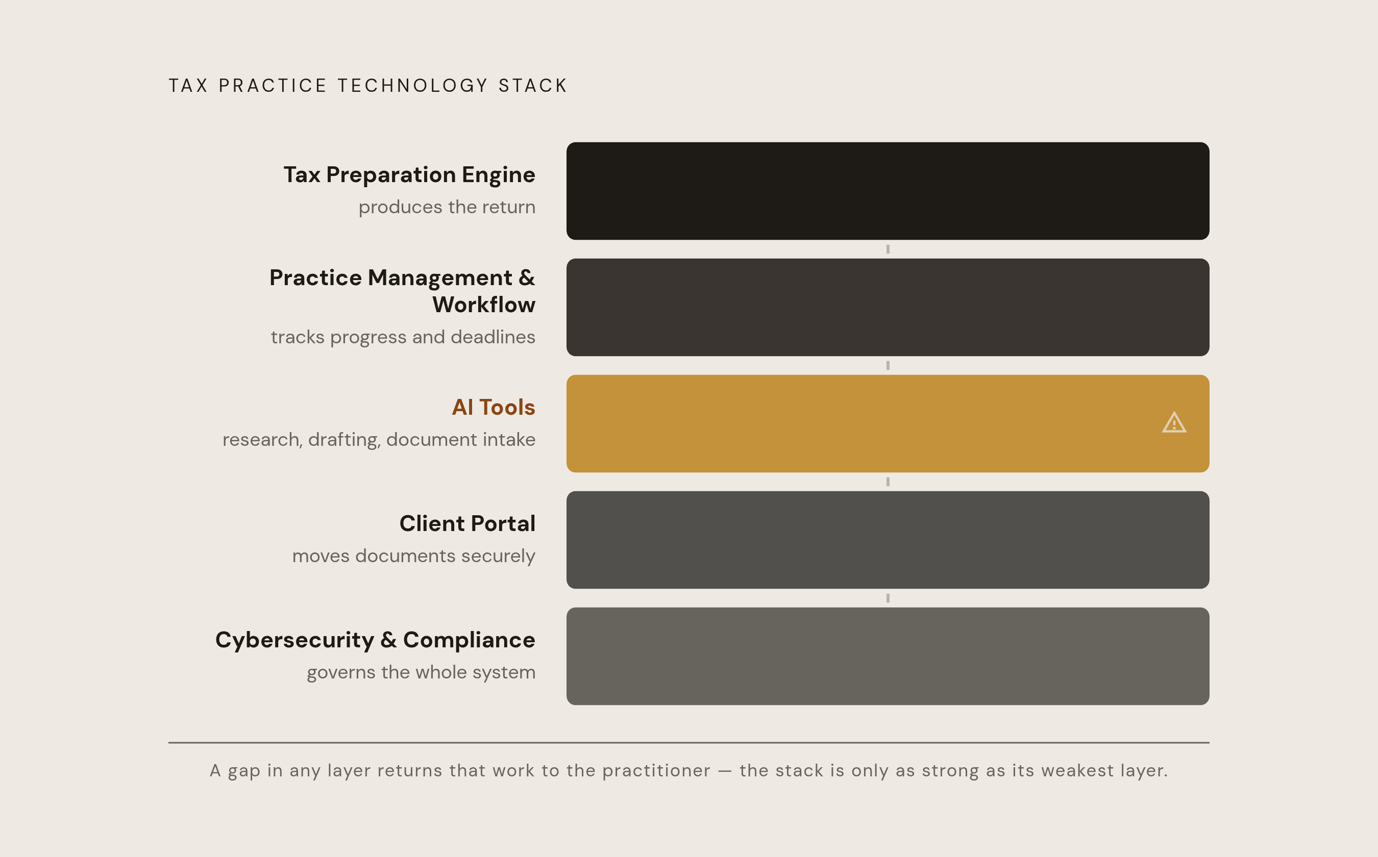 Diagram: The Five Technology Layers of a 200-Client Solo EA Practice. Visualizes: Show five distinct layers of a technology stack, each with a single job: (1) Tax Preparation Engine — produces the return; (2) Practice Management & Workflow — tracks…