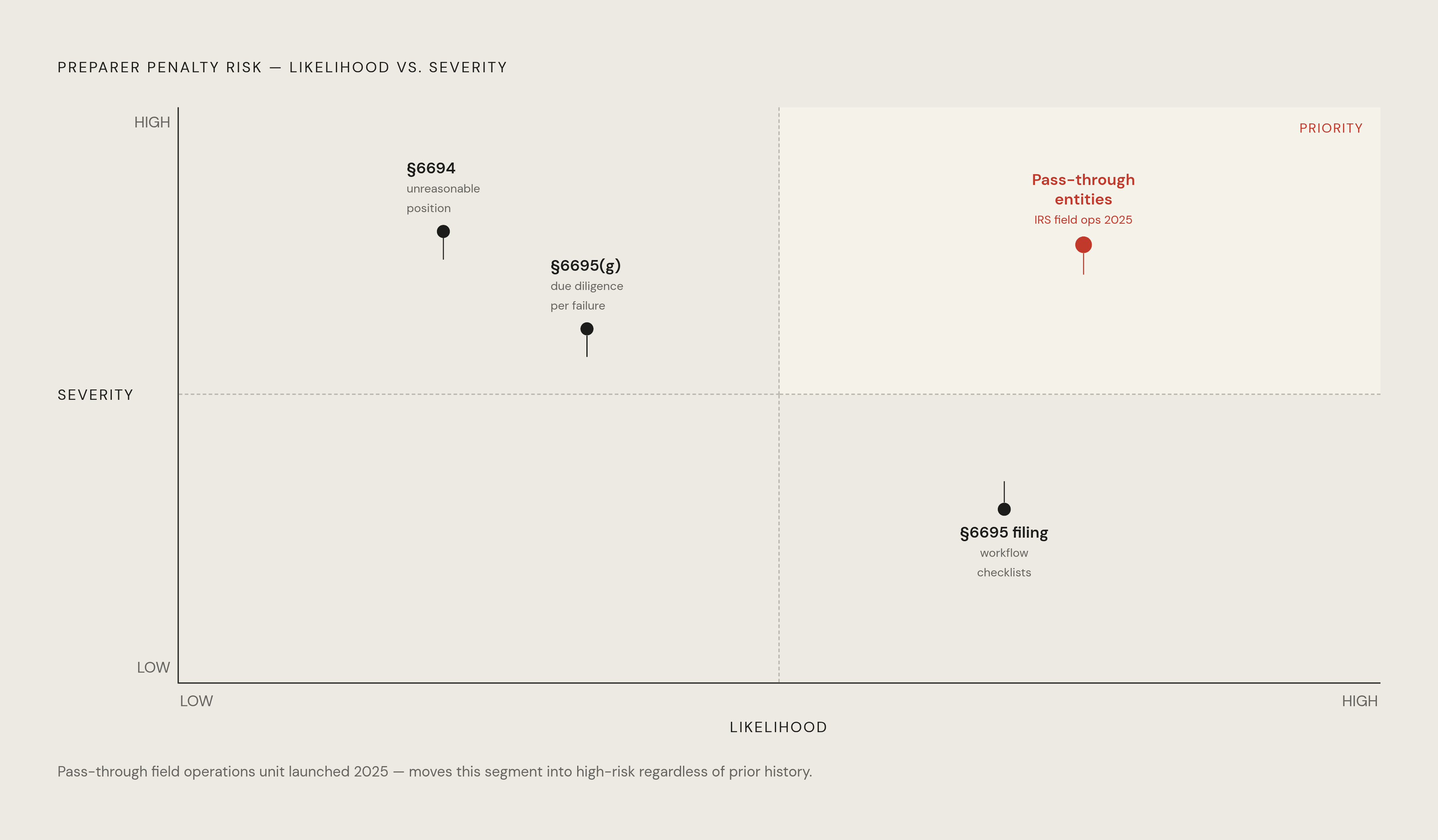 Diagram: Risk Prioritization: Matching Control Depth to Likelihood and Severity. Visualizes: Visualize a two-axis prioritization matrix (likelihood vs.