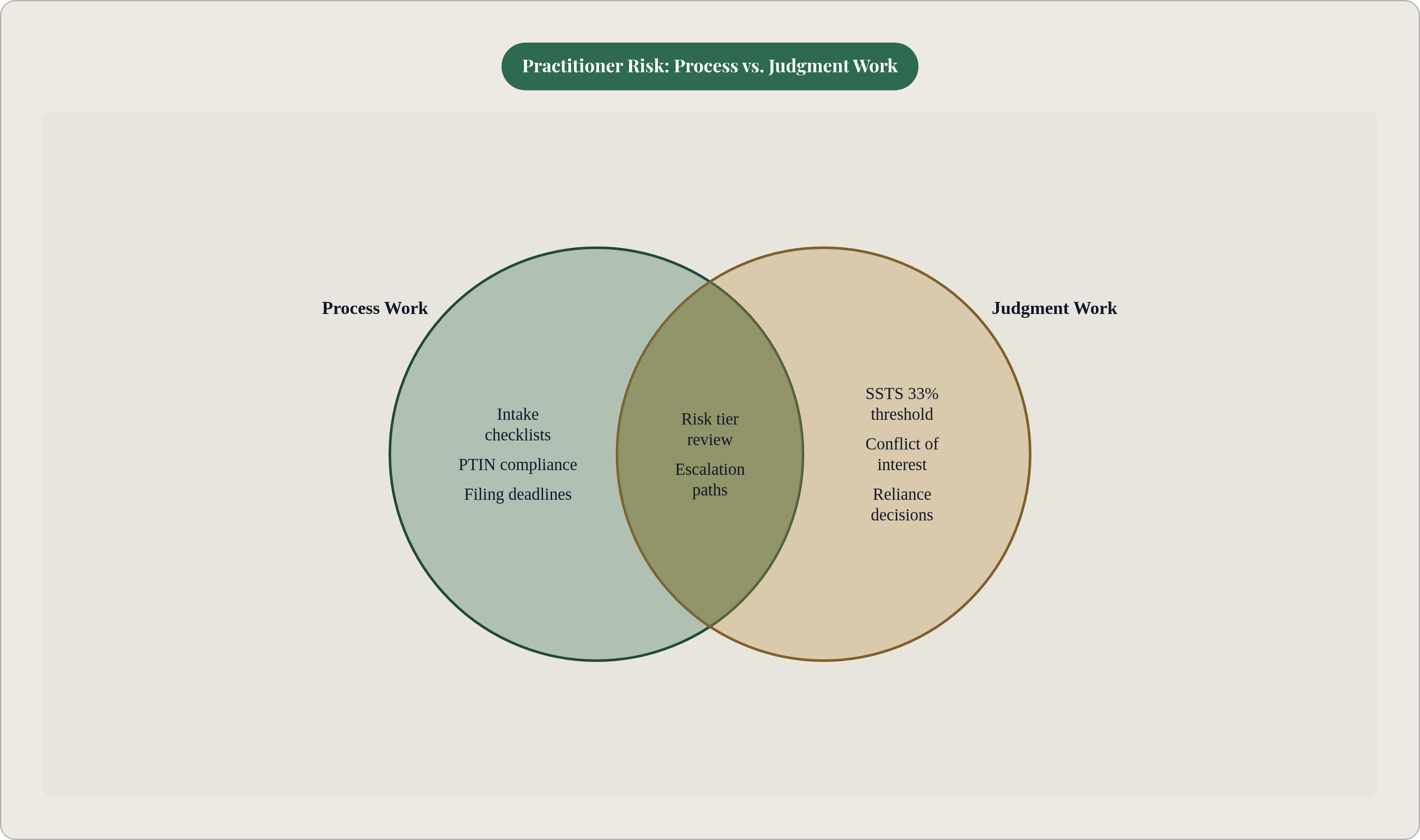 Venn diagram: Practitioner Risk: Process vs. Judgment Work. Compares Process Work and Judgment Work; overlap: Shared Controls.