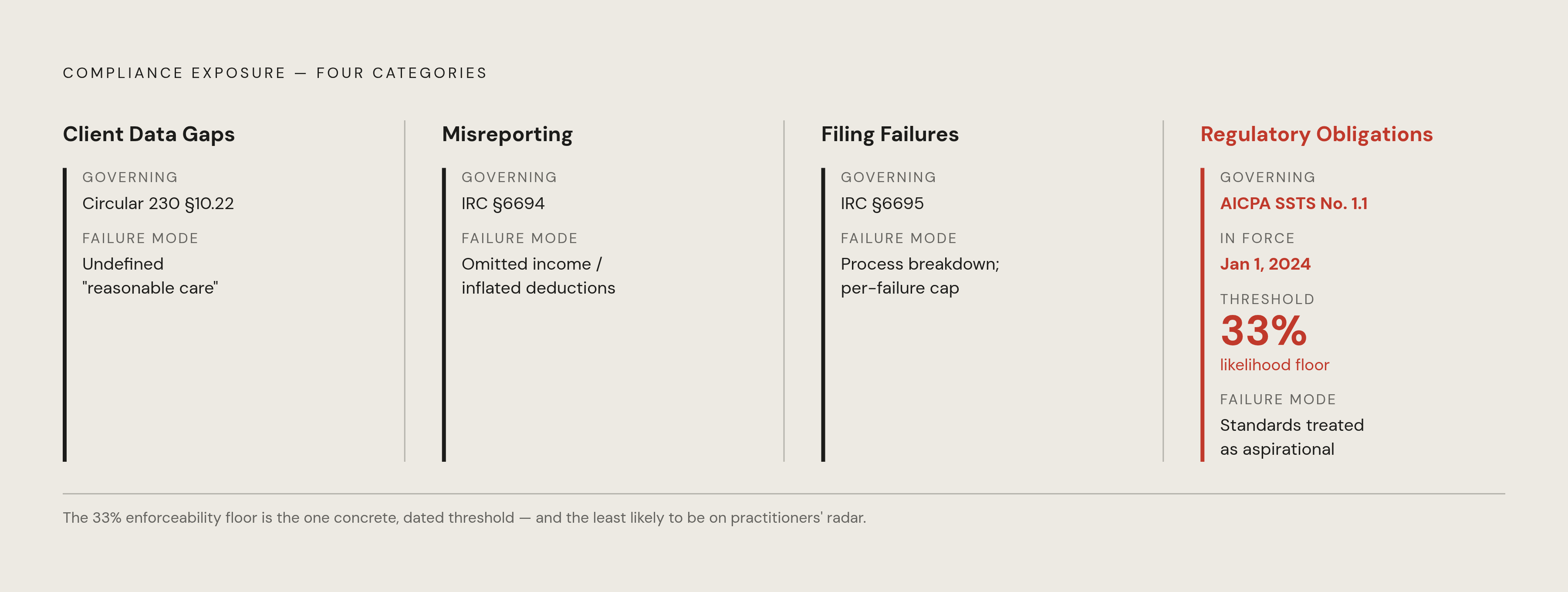 Diagram: Four Exposure Categories, Four Failure Mechanisms. Visualizes: Show the four distinct compliance exposure categories a tax practice faces, each with its governing standard and primary failure mode: (1) Client Data Gaps — Circular 230…