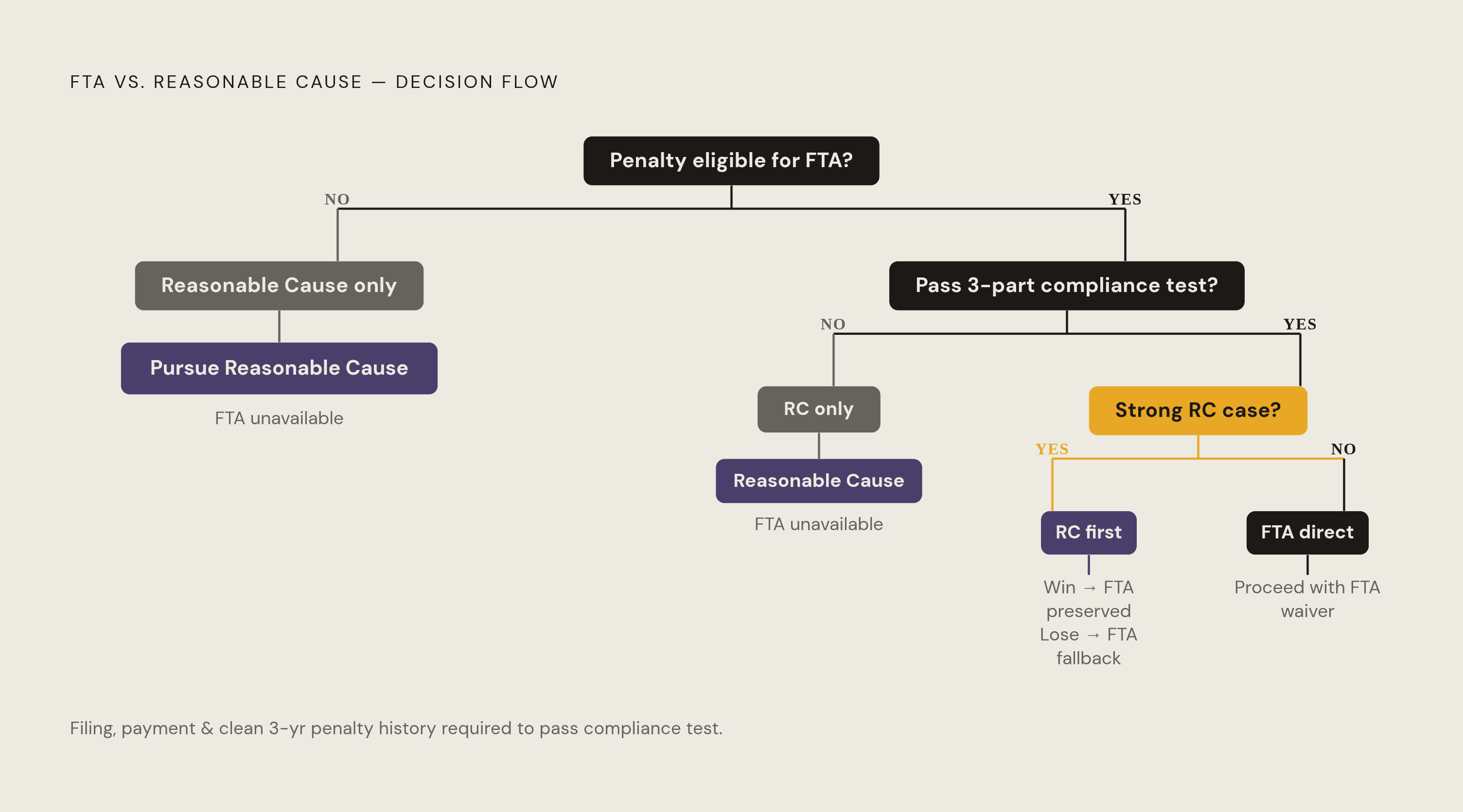 Diagram: FTA vs. Reasonable Cause: Which Track to Use First. Visualizes: Show the decision logic practitioners should follow when choosing between First-Time Abatement (FTA) and Reasonable Cause relief.