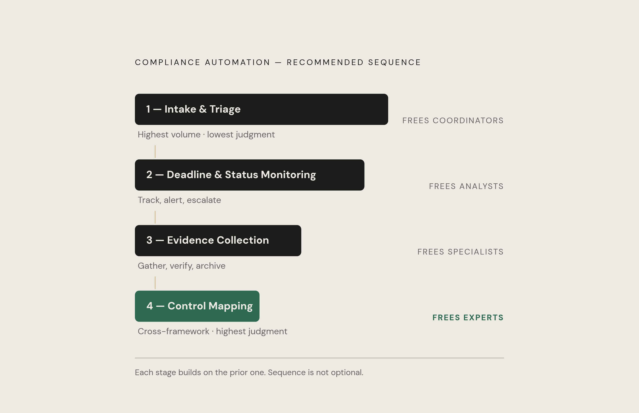 Diagram: The Automation Sequence: Four Layers, Least to Most Complex. Visualizes: Visualize the recommended prioritization order for compliance automation as a stepped or layered flow.