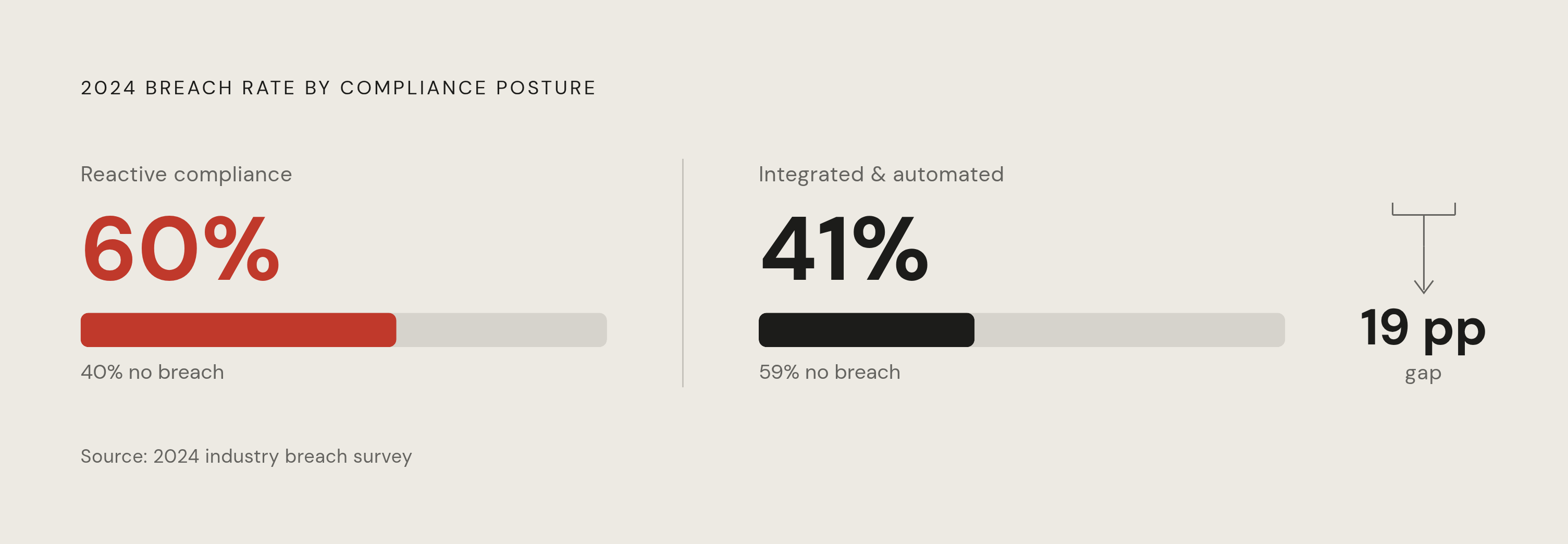 Diagram: Reactive vs. Automated Compliance: The Breach Rate Gap. Visualizes: Show a stark magnitude contrast between two compliance postures and their 2024 breach rates.
