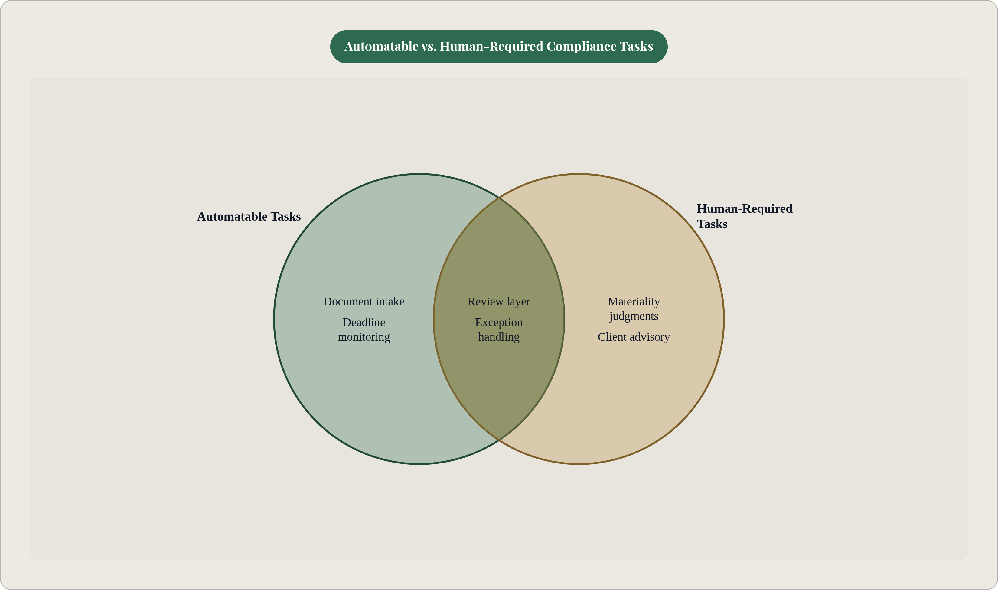 Venn diagram: Automatable vs. Human-Required Compliance Tasks. Compares Automatable Tasks and Human-Required Tasks; overlap: Shared Oversight.