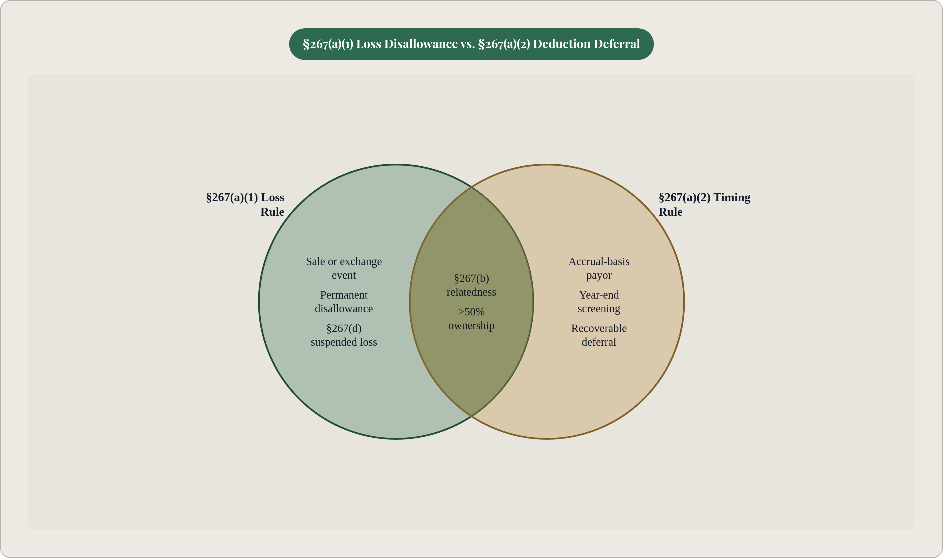 Venn diagram: §267(a)(1) Loss Disallowance vs. §267(a)(2) Deduction Deferral. Compares §267(a)(1) Loss Rule and §267(a)(2) Timing Rule; overlap: Shared Requirements.