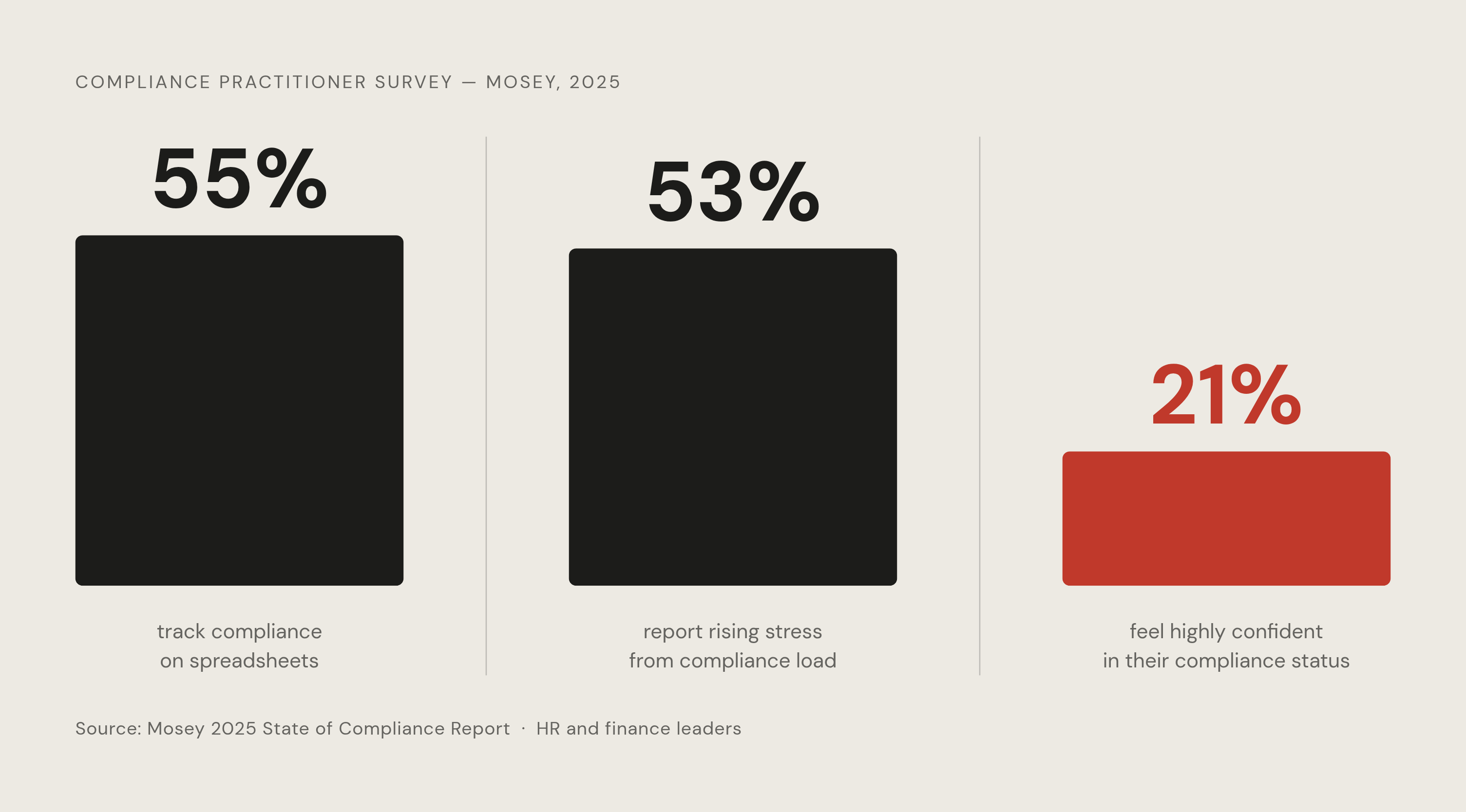 Diagram: Why Manual Tracking Breaks: The Confidence Gap. Visualizes: Show the disconnect between workload and confidence among compliance practitioners.