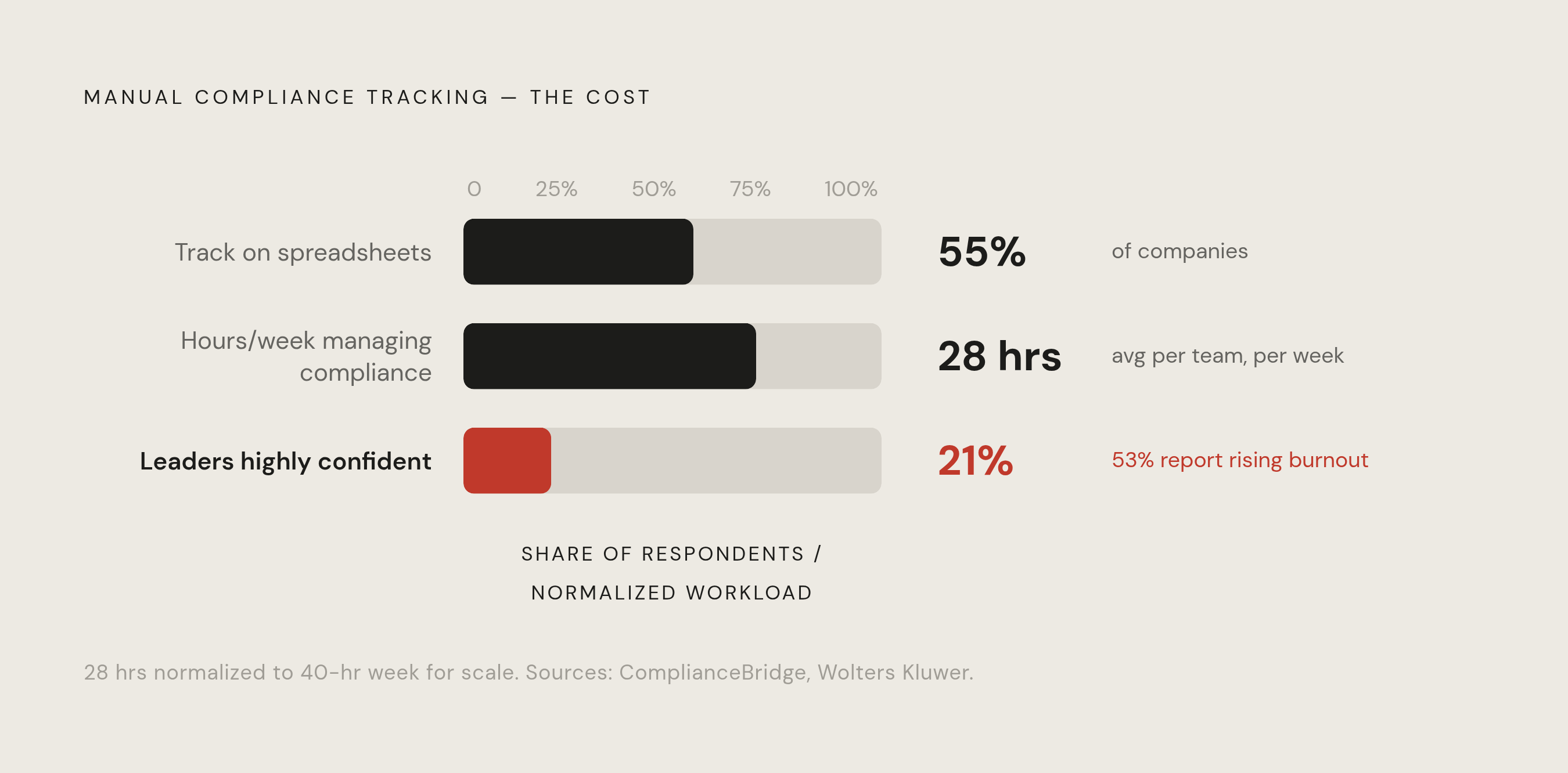 Diagram: Why Spreadsheet-Based Compliance Breaks at Scale. Visualizes: Visualize three stark statistics that together indict manual compliance tracking: 55% of companies still track compliance obligations on spreadsheets; teams spend an average of…