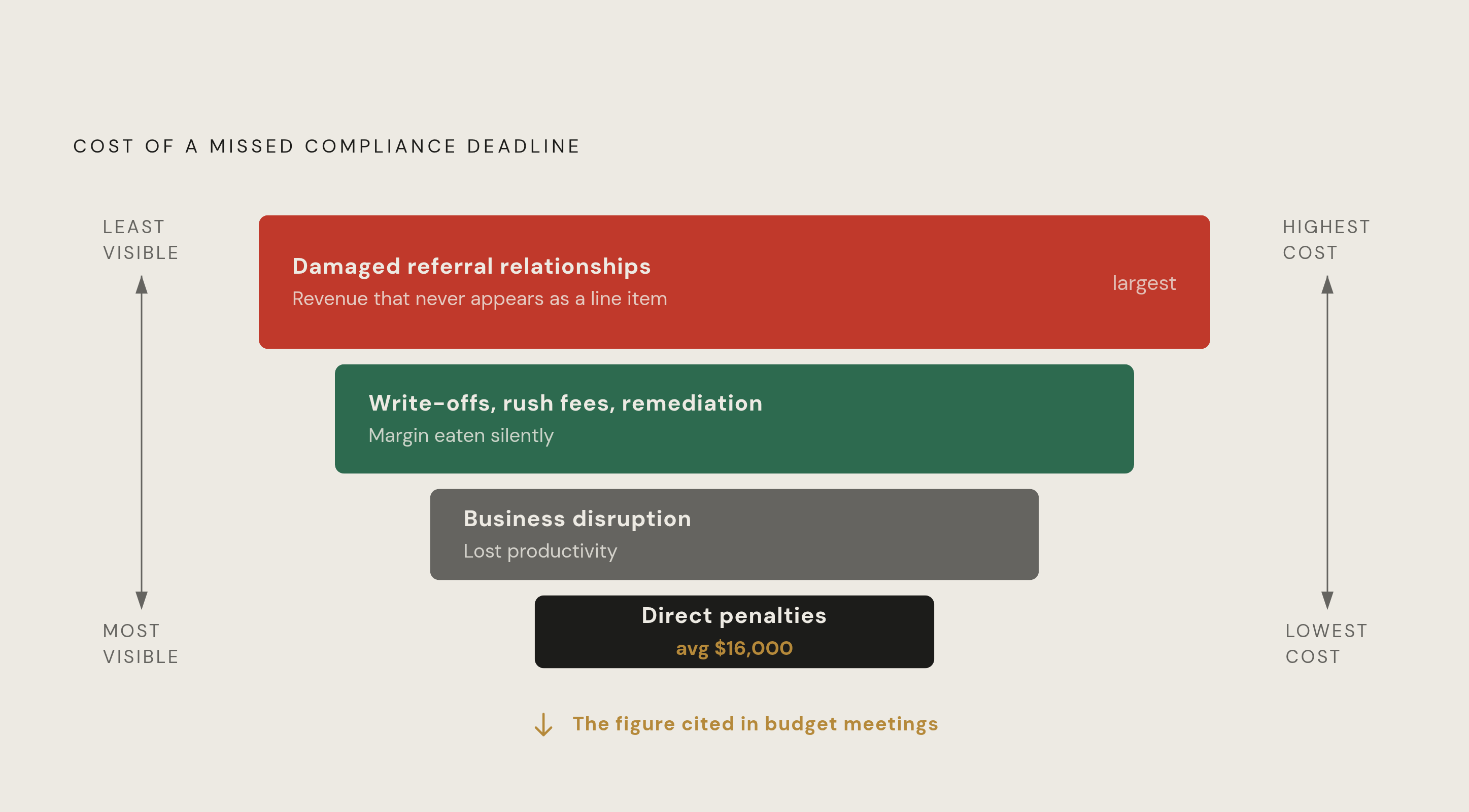 Diagram: The Hidden Cost Stack of a Missed Deadline. Visualizes: Visualize the layered, compounding costs of a missed compliance deadline, from the smallest and most visible to the largest and least visible.