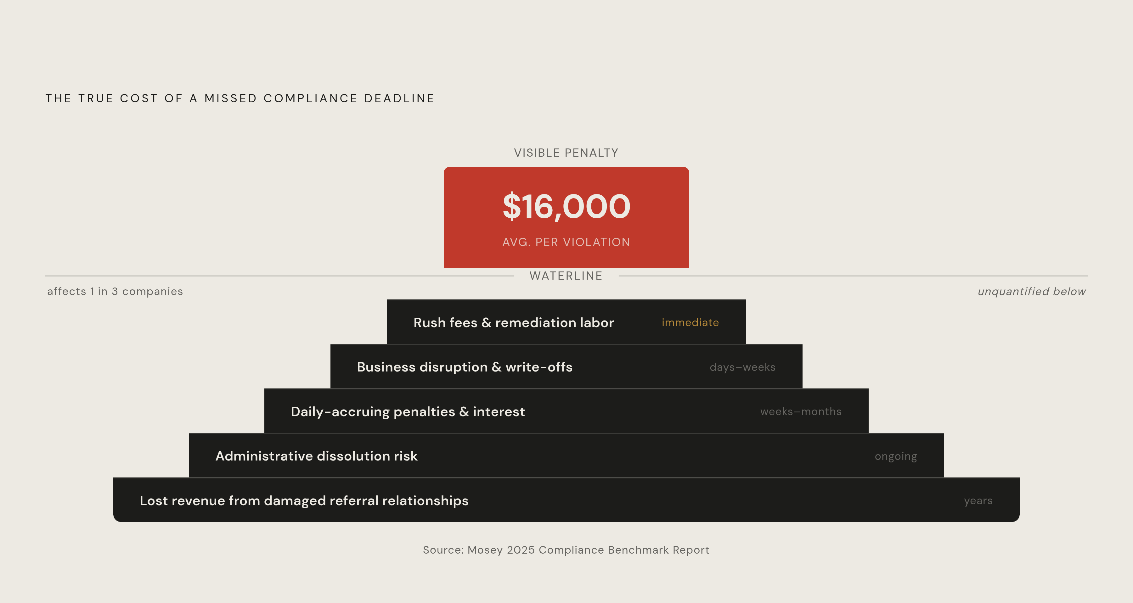 Diagram: The Hidden Costs Behind a $16,000 Penalty. Visualizes: Visualize the true cost iceberg of a missed compliance deadline.