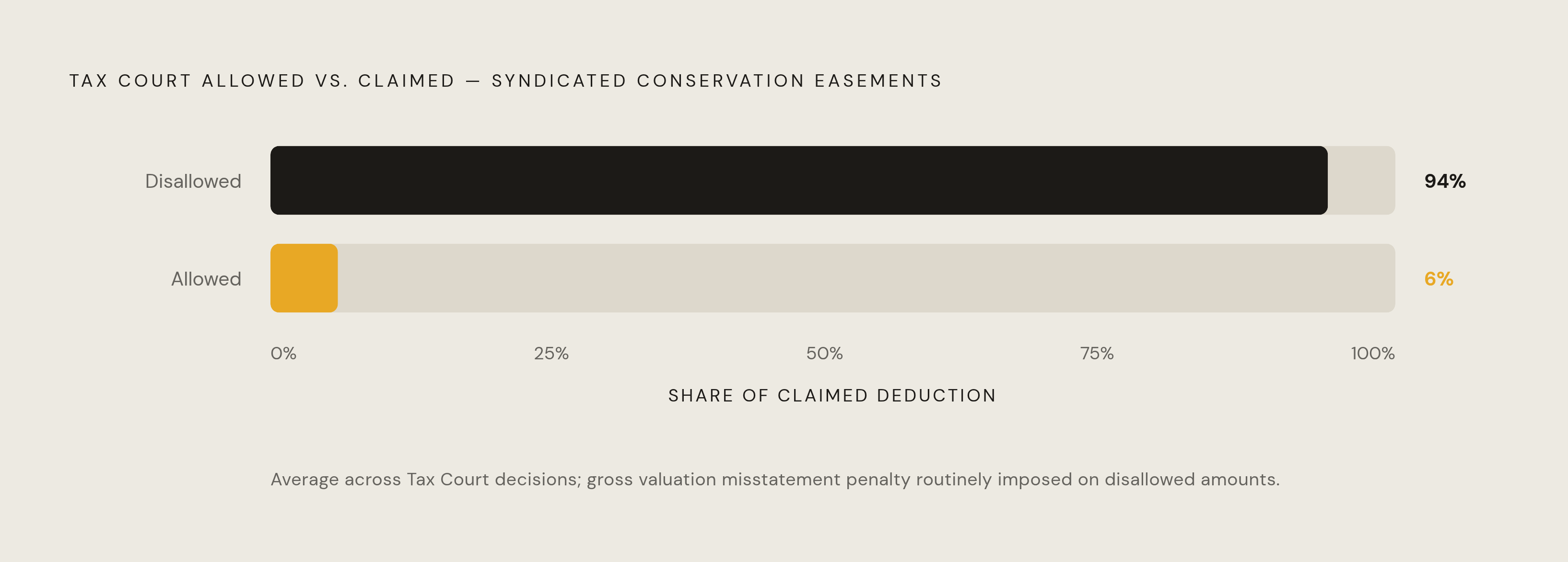 Diagram: Tax Court Outcomes: What Syndicated Easement Cases Actually Yield. Visualizes: Show the dramatic gap between what investors claimed and what the Tax Court allowed.
