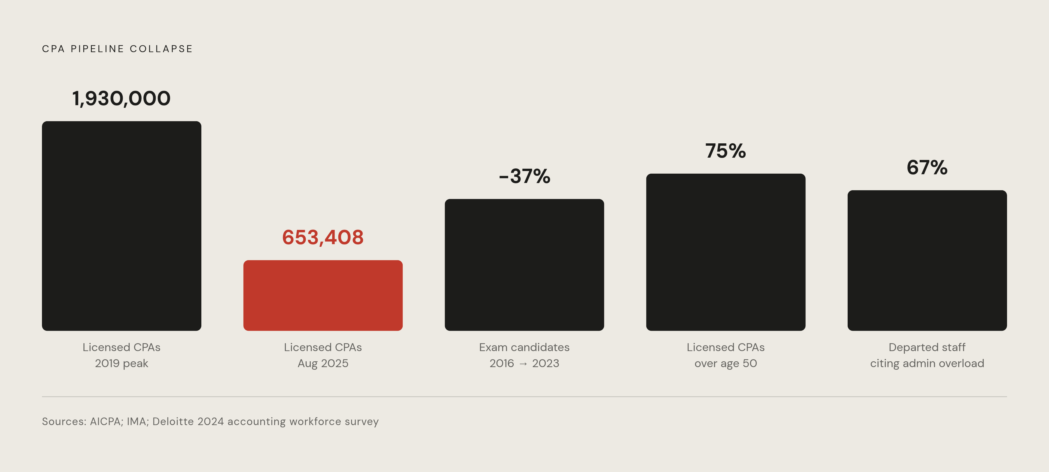 Diagram: The Accounting Talent Cliff: Key Numbers. Visualizes: Visualize the structural collapse of the CPA pipeline using four concrete statistics from the article: licensed CPAs fell from a peak of 1.93 million in 2019 to 653,408 as of August…