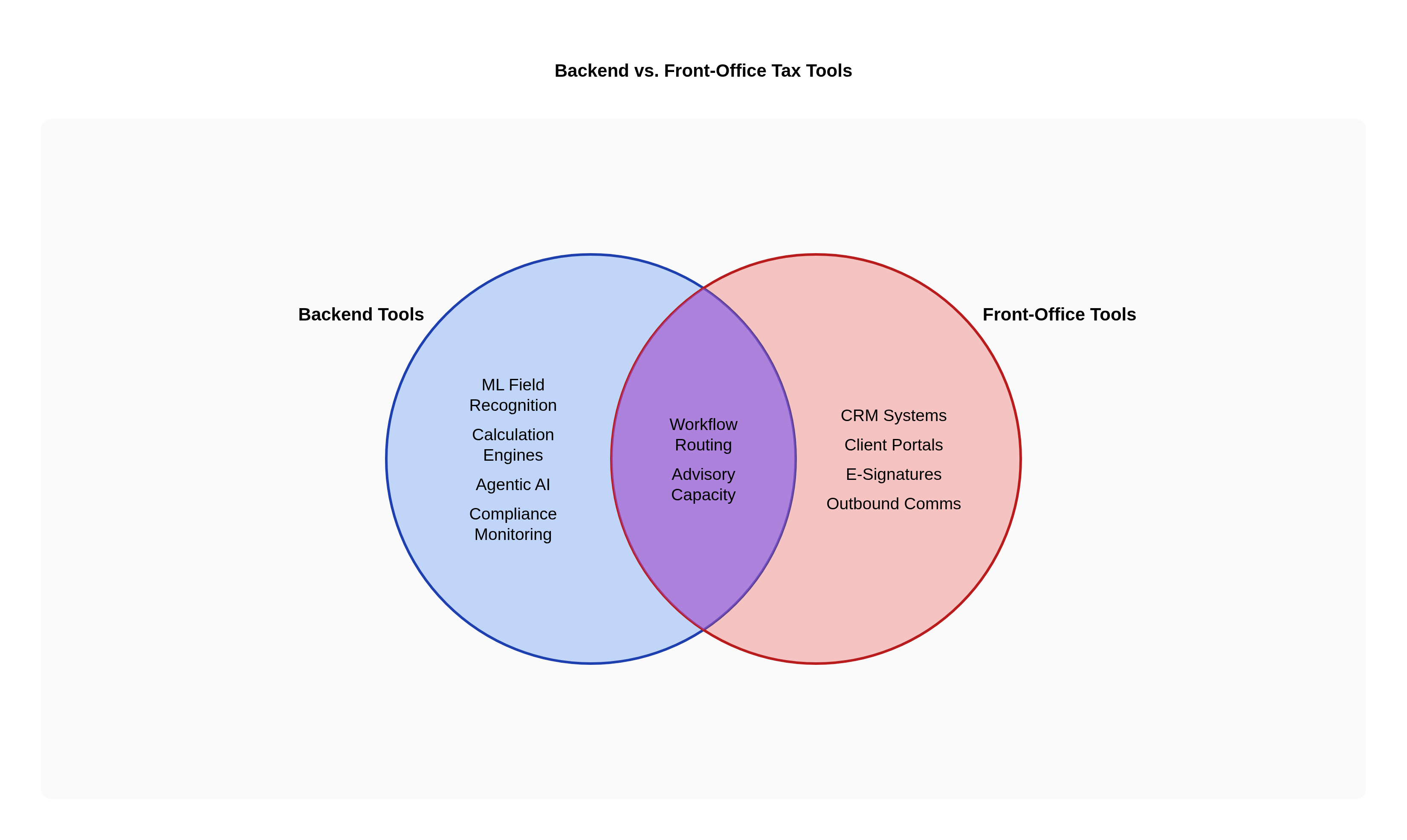 Venn diagram: Backend vs. Front-Office Tax Tools. Compares Backend Tools and Front-Office Tools; overlap: Shared Functions.