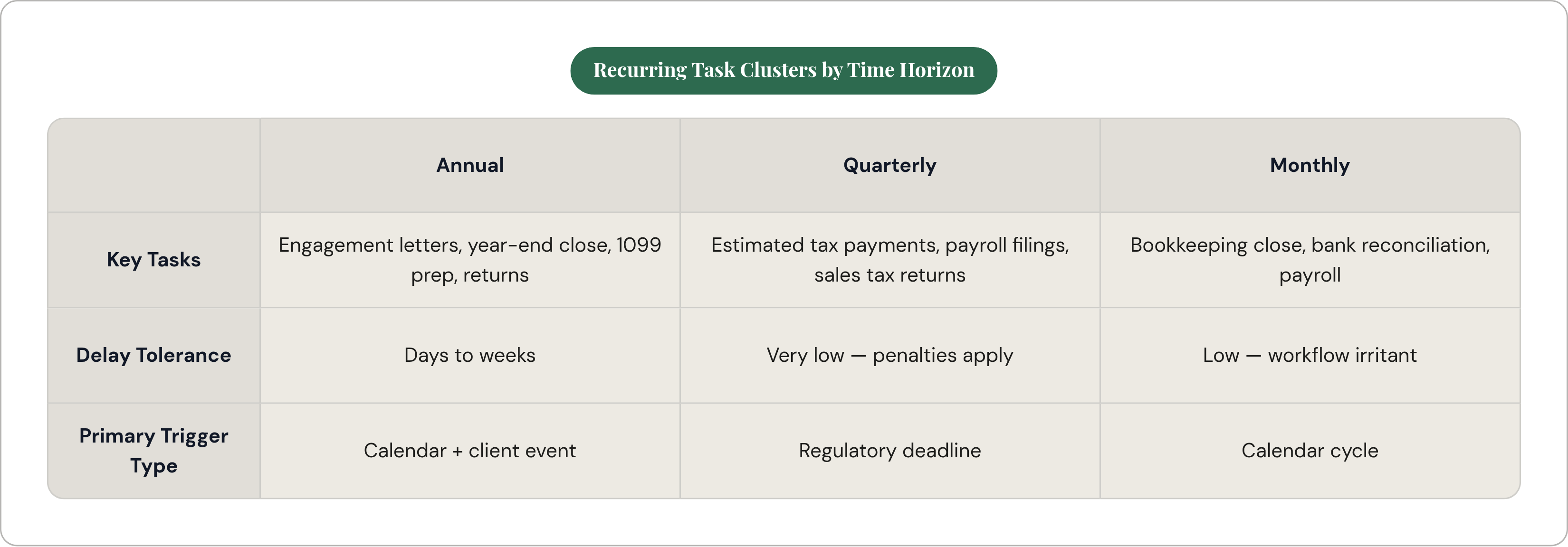 Table: Recurring Task Clusters by Time Horizon. Compares Key Tasks, Delay Tolerance and Primary Trigger Type by Annual, Quarterly and Monthly.