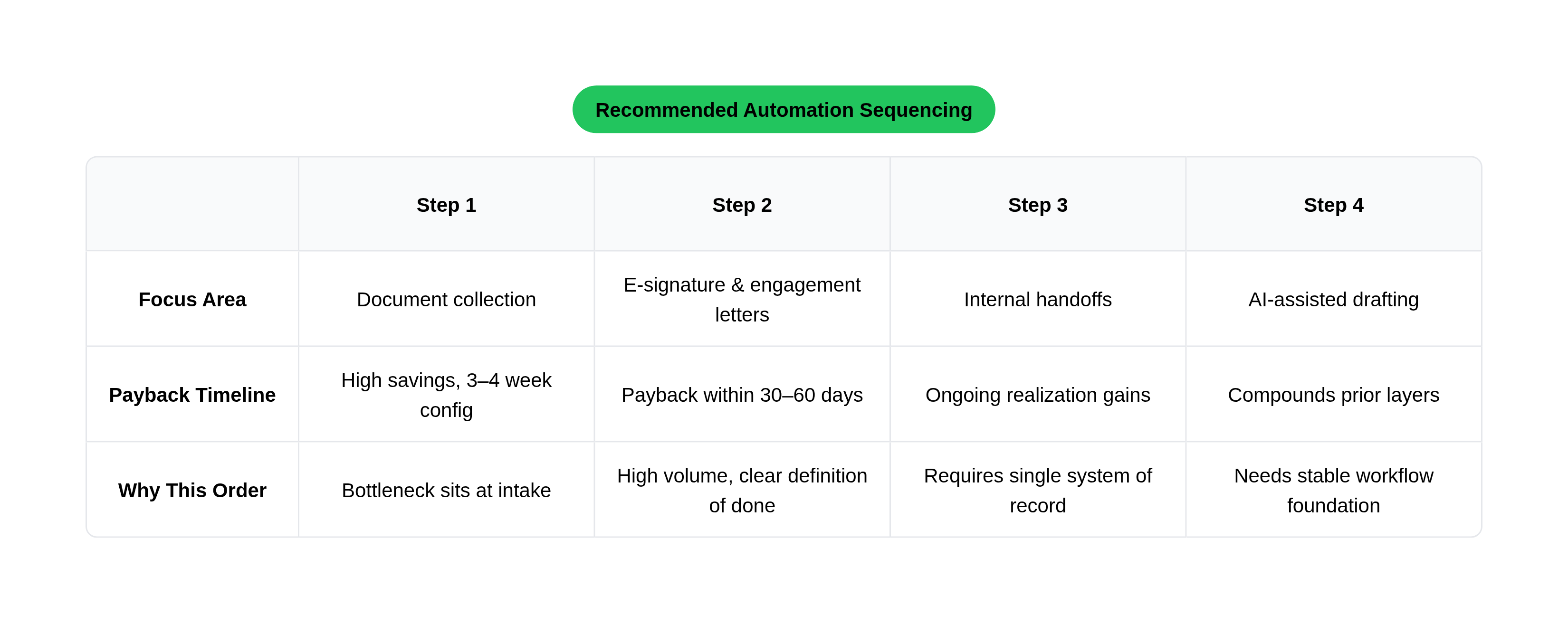 Table: Recommended Automation Sequencing. Compares Focus Area, Payback Timeline and Why This Order by Step 1, Step 2, Step 3 and Step 4.