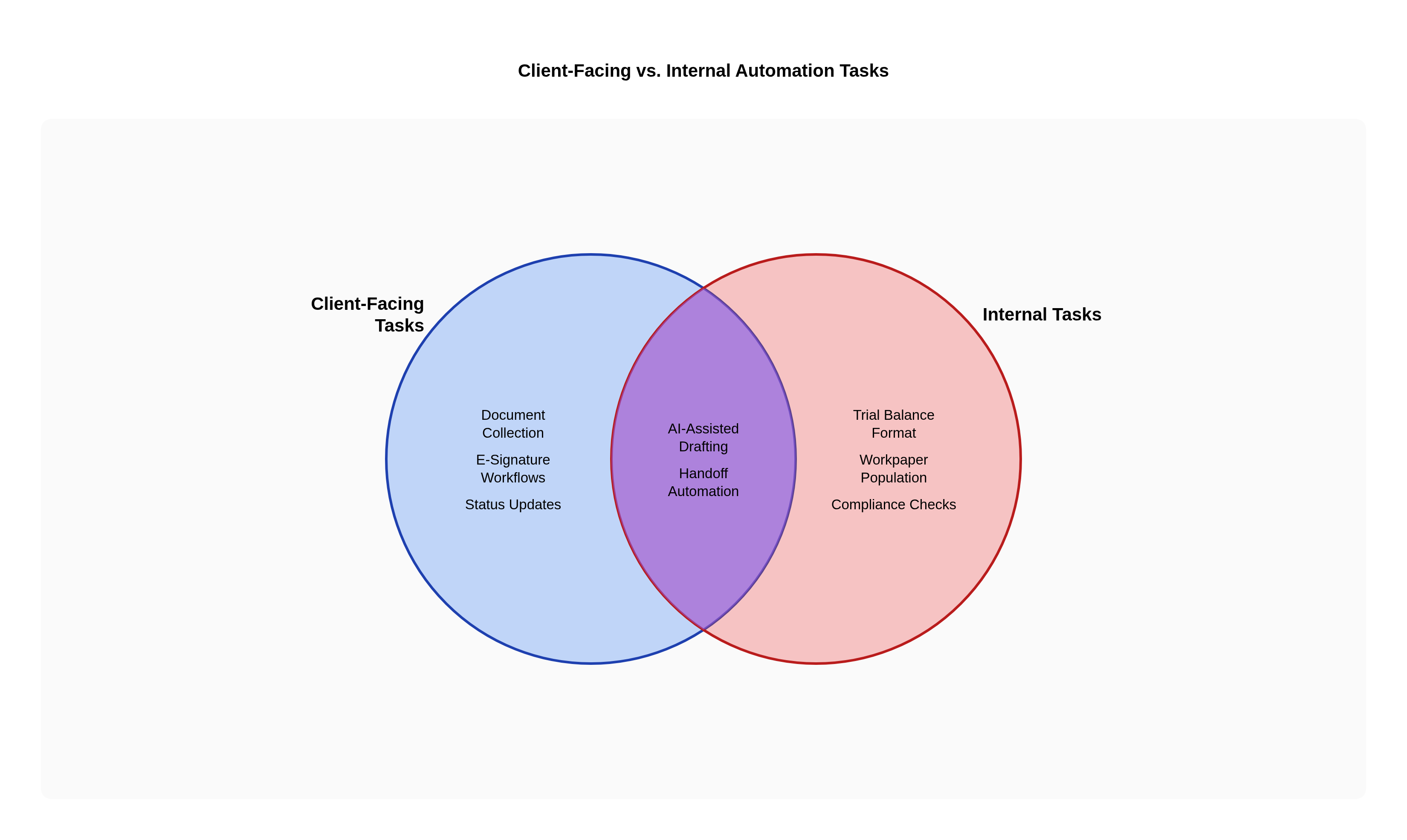 Venn diagram: Client-Facing vs. Internal Automation Tasks. Compares Client-Facing Tasks and Internal Tasks; overlap: Shared Automation.