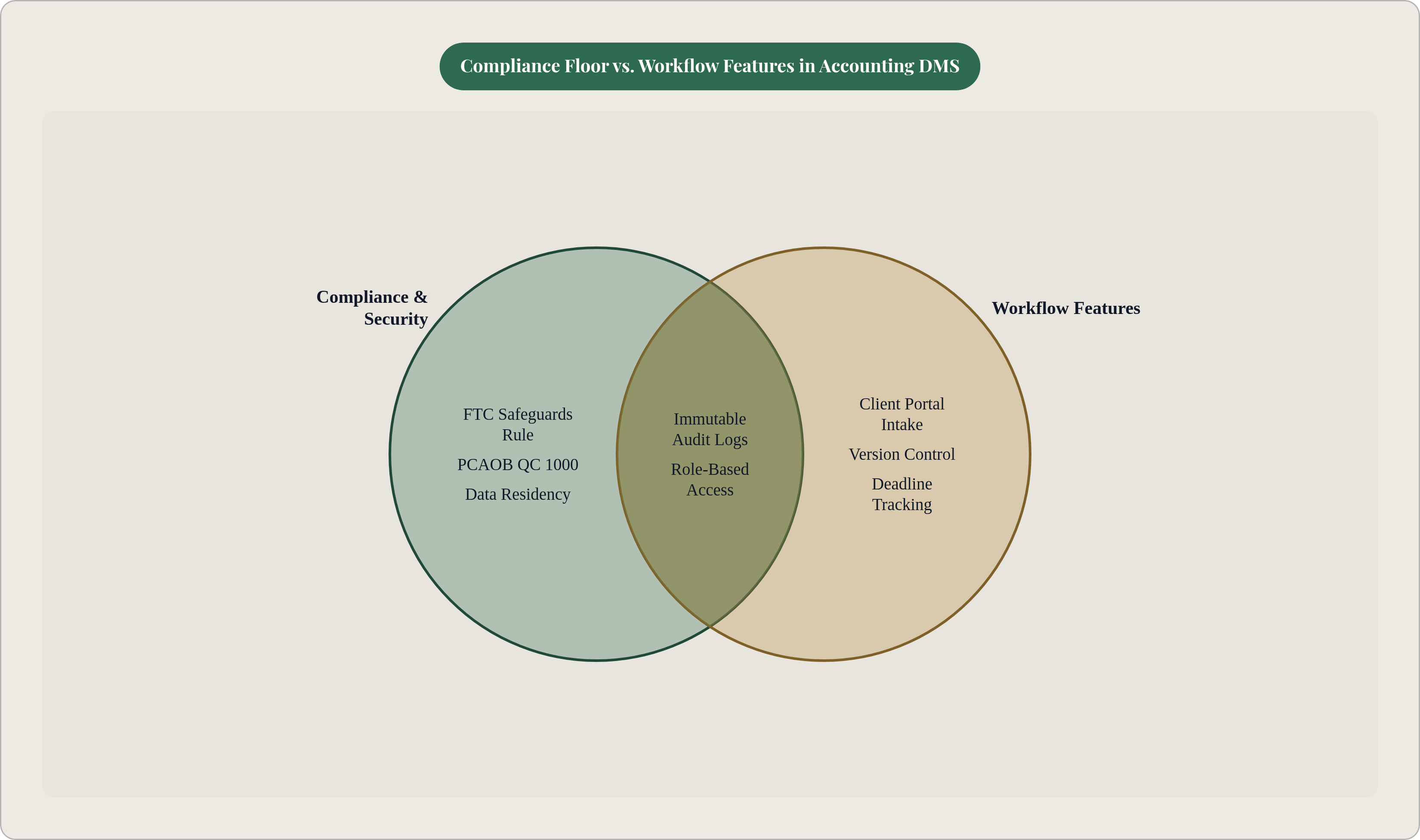 Venn diagram: Compliance Floor vs. Workflow Features in Accounting DMS. Compares Compliance & Security and Workflow Features; overlap: Both Required.