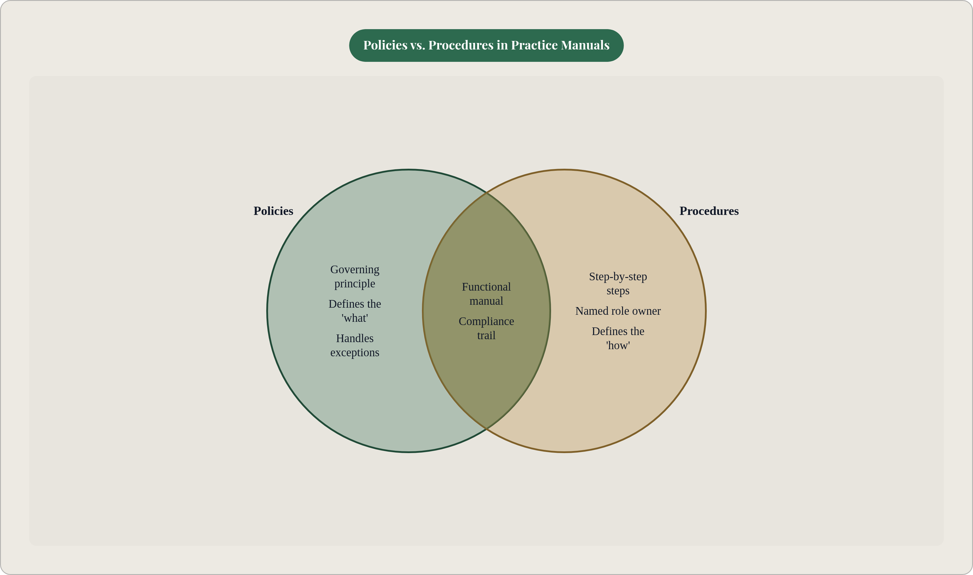 Venn diagram: Policies vs. Procedures in Practice Manuals. Compares Policies and Procedures; overlap: Both Required.