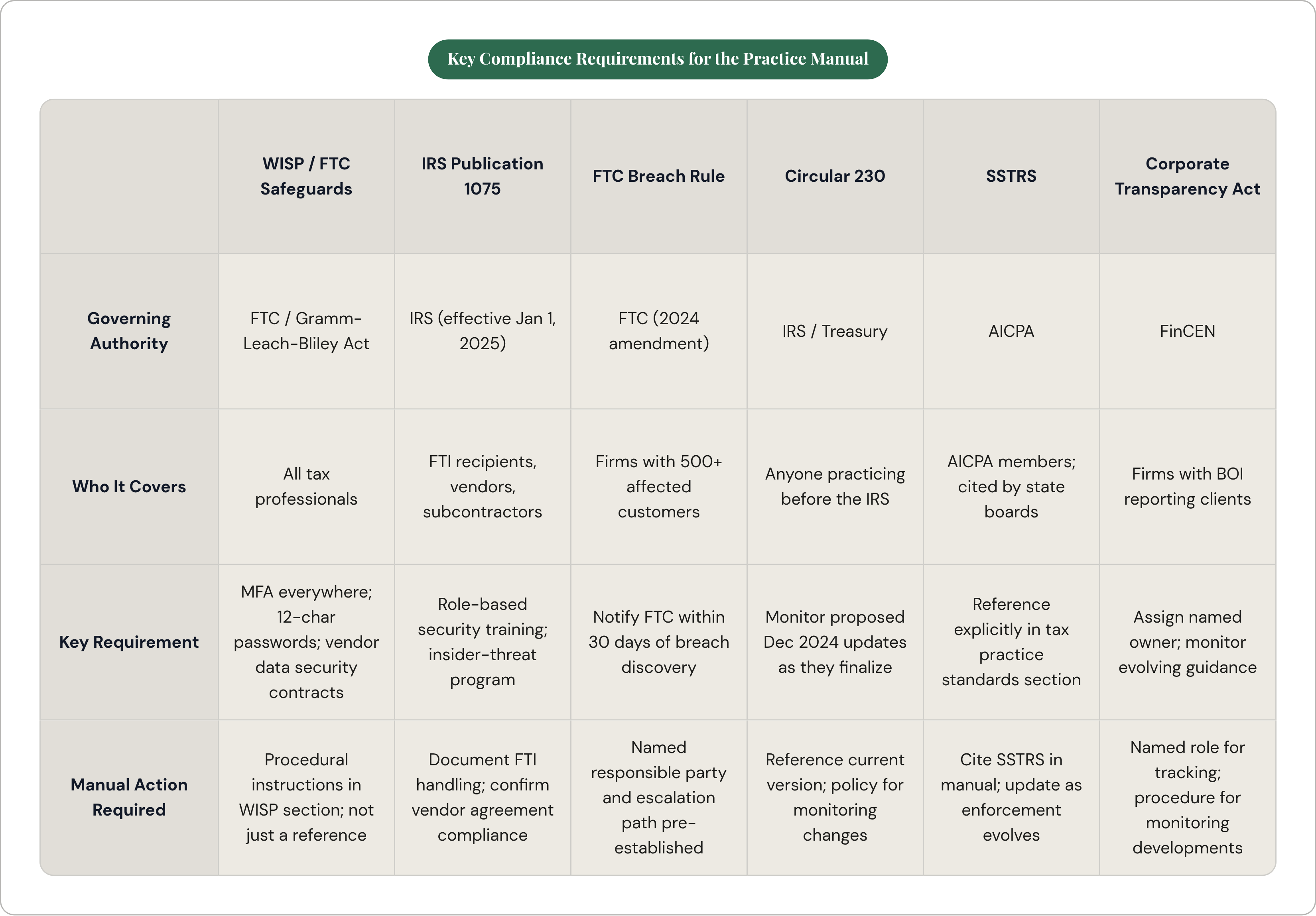 Table: Key Compliance Requirements for the Practice Manual. Compares Governing Authority, Who It Covers, Key Requirement and Manual Action Required by WISP / FTC Safeguards, IRS Publication 1075, FTC Breach Rule, Circular 230, and 2 more.