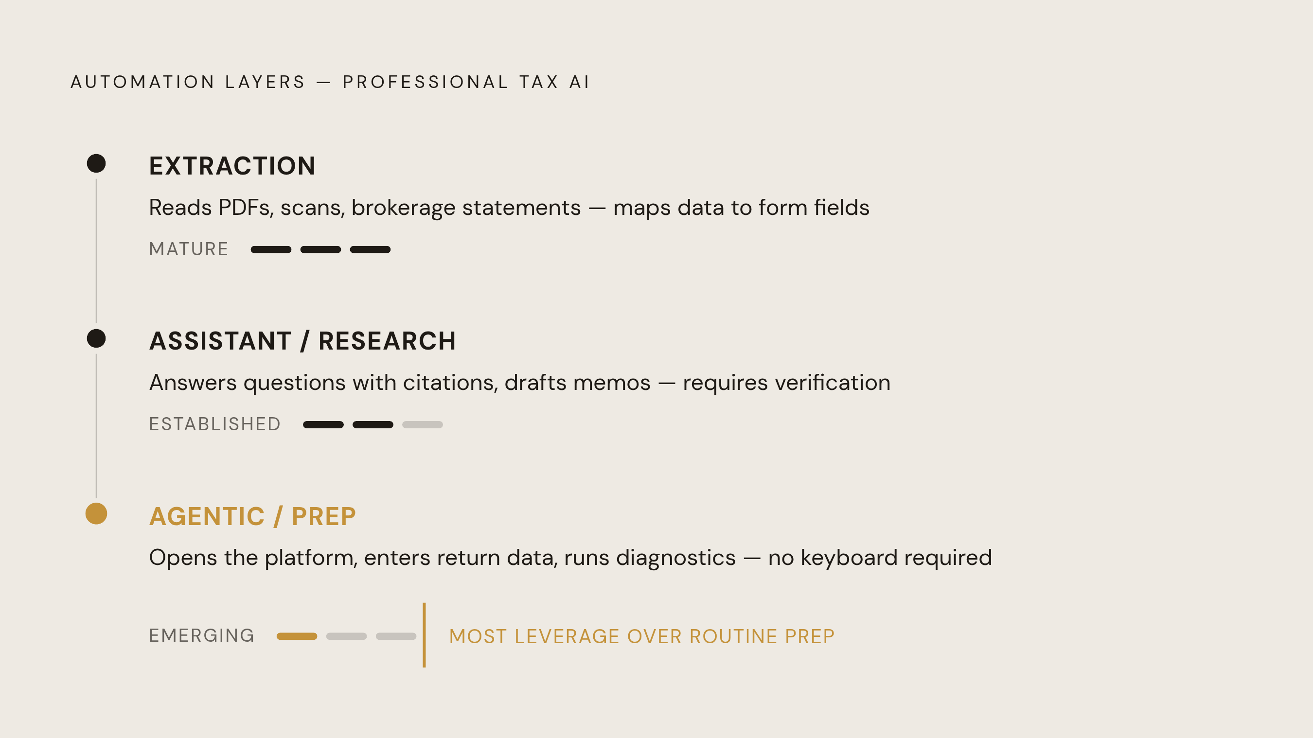 Diagram: Three Layers of Tax AI: What Each One Actually Does. Visualizes: Illustrate the three distinct automation layers in professional tax AI, moving from most mature to newest: (1) Extraction — reads PDFs, scanned documents, brokerage…