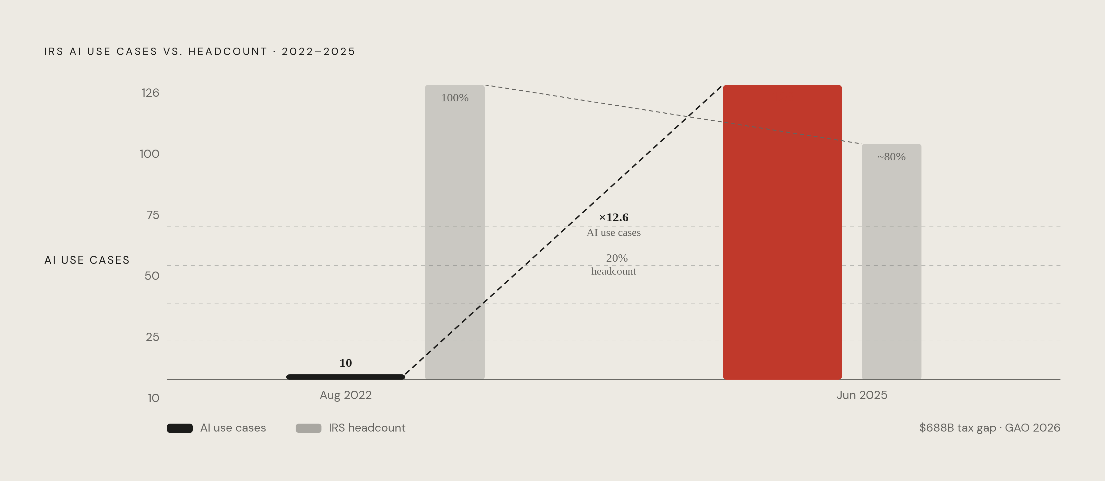 Diagram: IRS AI Use Cases: From 10 to 126 in Three Years. Visualizes: Show the IRS's expansion of active AI use cases from 10 in August 2022 to 126 as of June 2025, per a 2026 GAO report — set against IRS headcount falling roughly 20% in 2025.