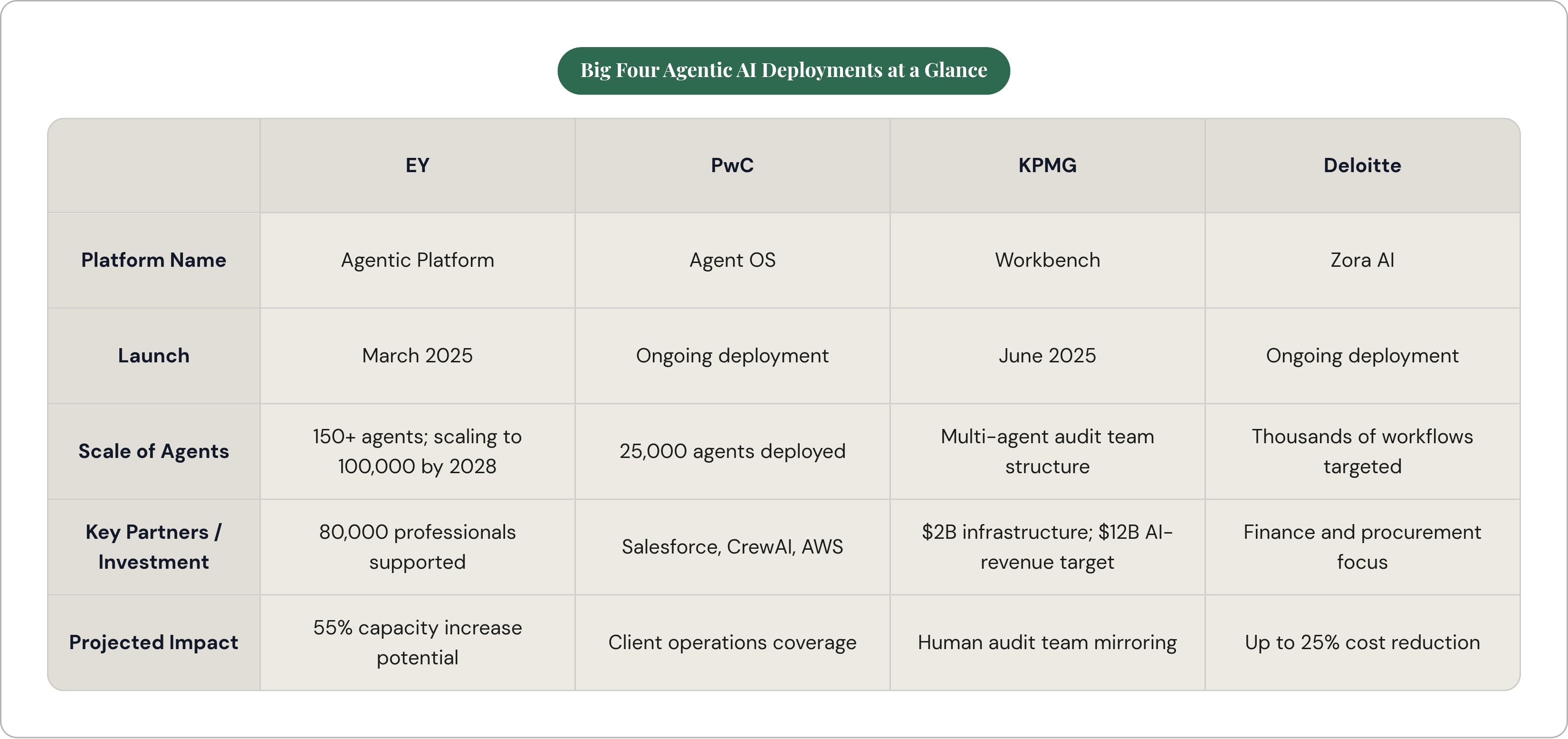 Table: Big Four Agentic AI Deployments at a Glance. Compares Platform Name, Launch, Scale of Agents, Key Partners / Investment, and 1 more by EY, PwC, KPMG and Deloitte.