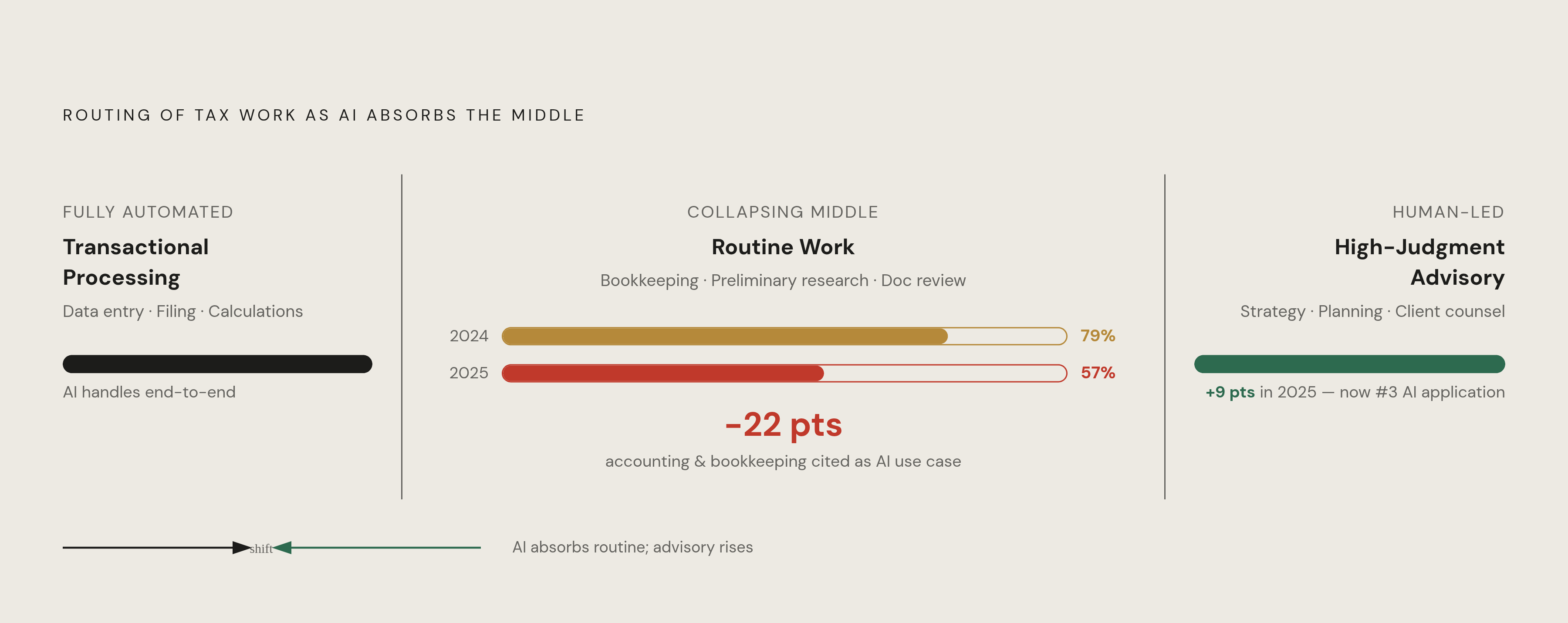 Diagram: AI Absorbs the Middle, Leaving the Extremes. Visualizes: Visualize a spectrum of tax work showing how AI is reshaping which tasks humans perform.