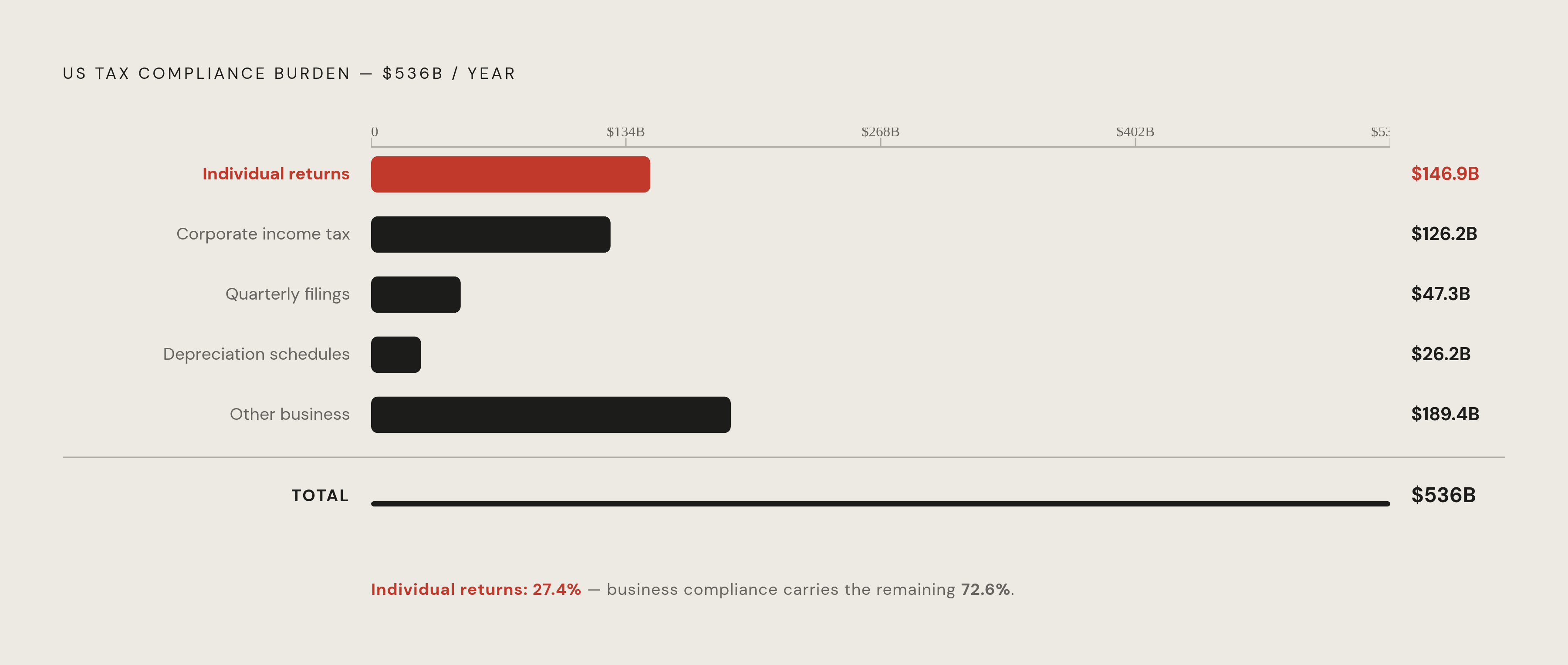 Diagram: The $536 Billion Compliance Burden, Broken Down. Visualizes: Show the composition of the total US tax compliance burden of $536 billion per year.