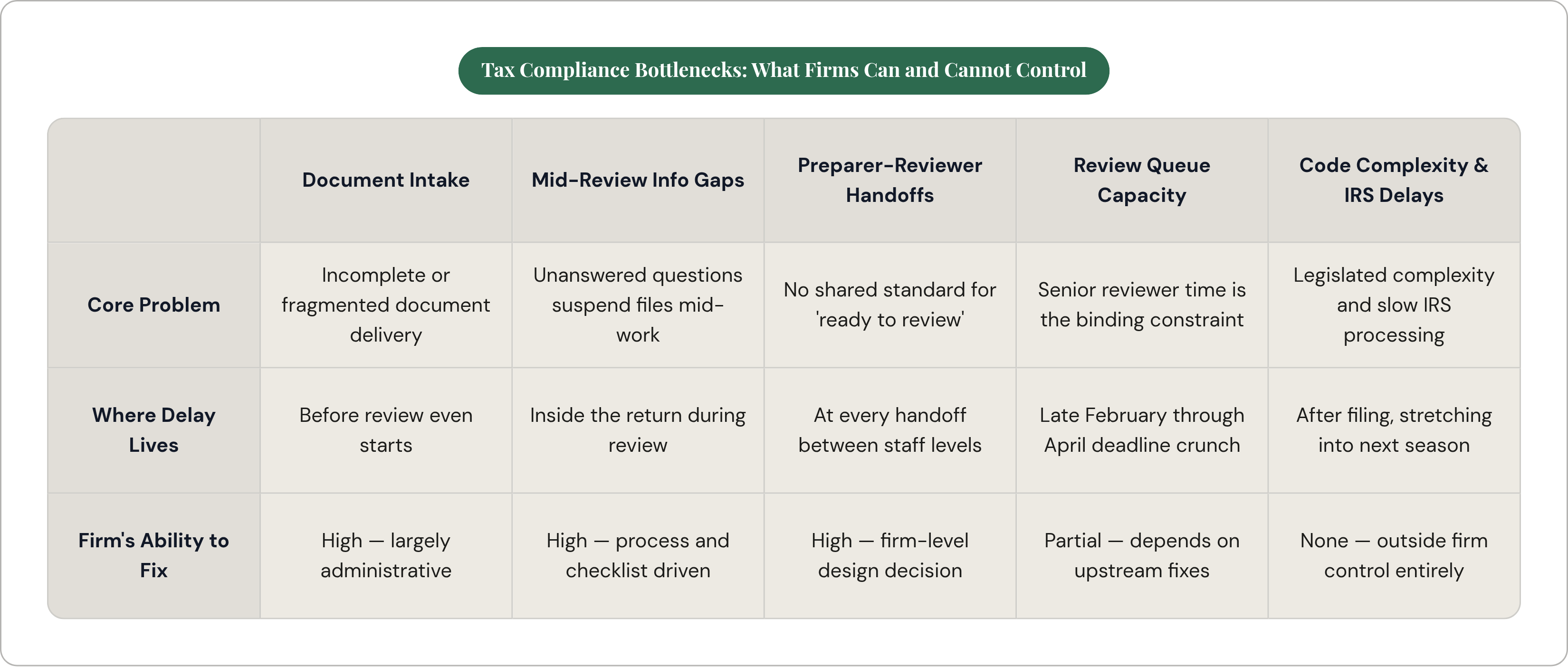 Table: Tax Compliance Bottlenecks: What Firms Can and Cannot Control. Compares Core Problem, Where Delay Lives and Firm's Ability to Fix by Document Intake, Mid-Review Info Gaps, Preparer-Reviewer Handoffs, Review Queue Capacity, and 1 more.