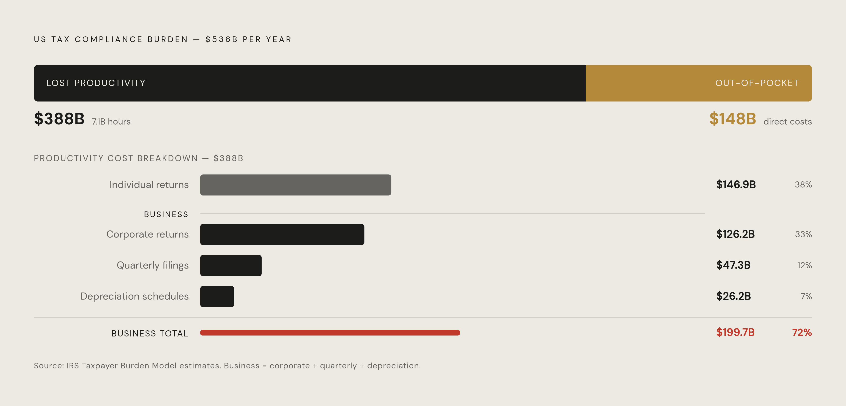 Diagram: The $536 Billion Tax Compliance Burden, Broken Down. Visualizes: Show the composition of the total US tax compliance burden: $536 billion per year, split into $388 billion in lost productivity (from 7.1 billion hours of compliance time)…